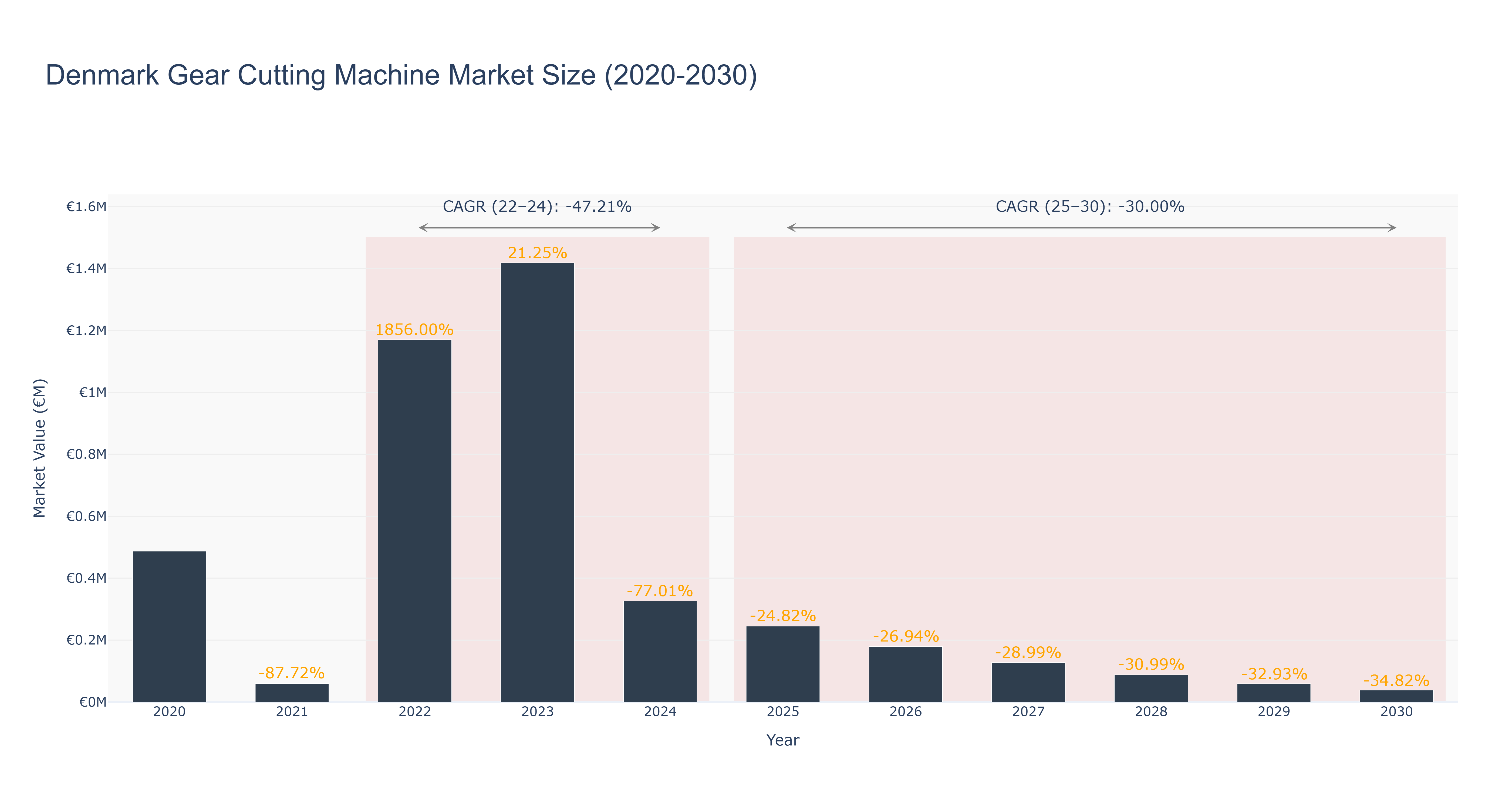 Denmark Gear Cutting Machine Market Size (2020-2030)