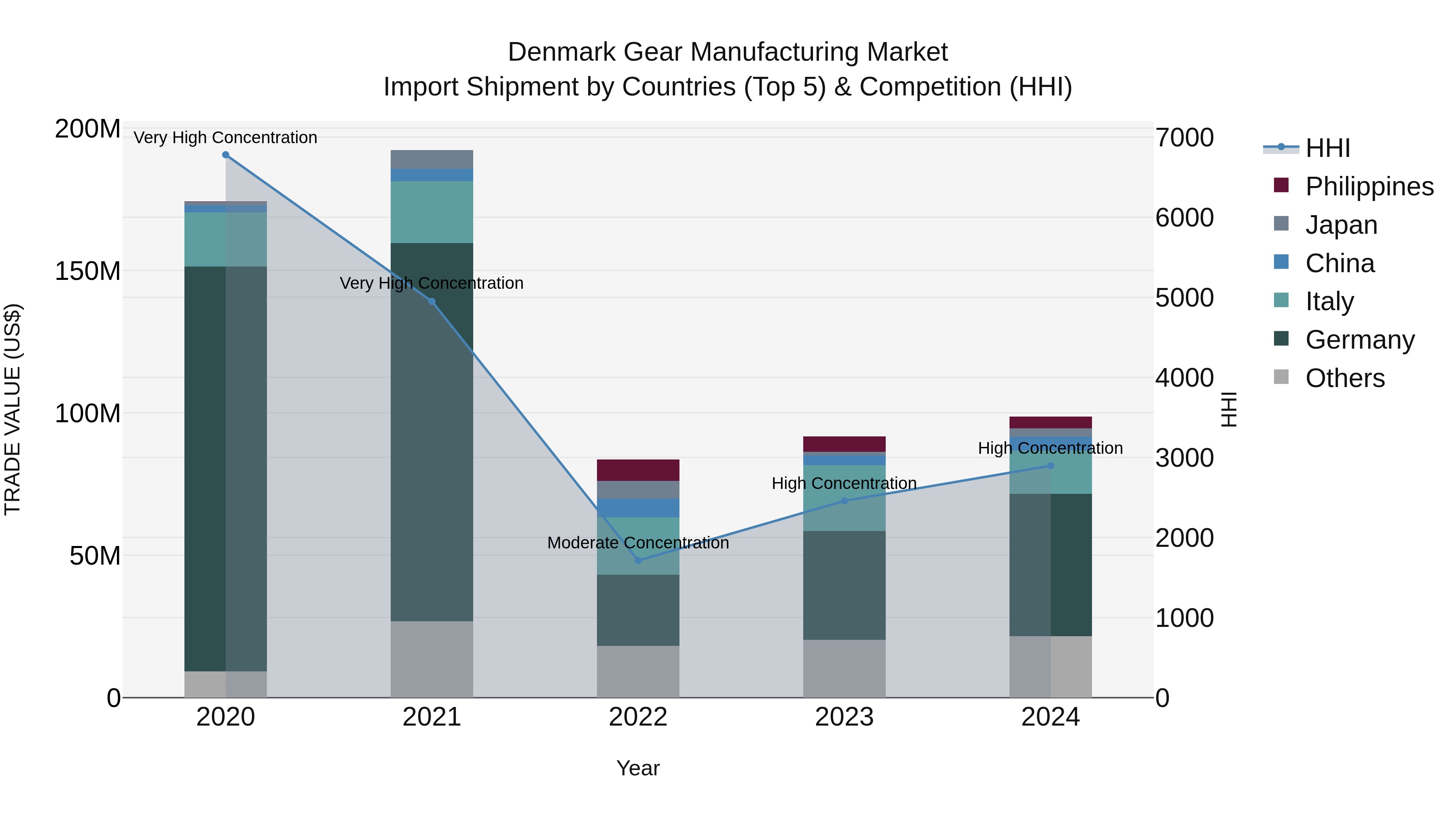 Denmark Gear Manufacturing Market Top 5 Importing Countries and Market Competition (HHI) Analysis