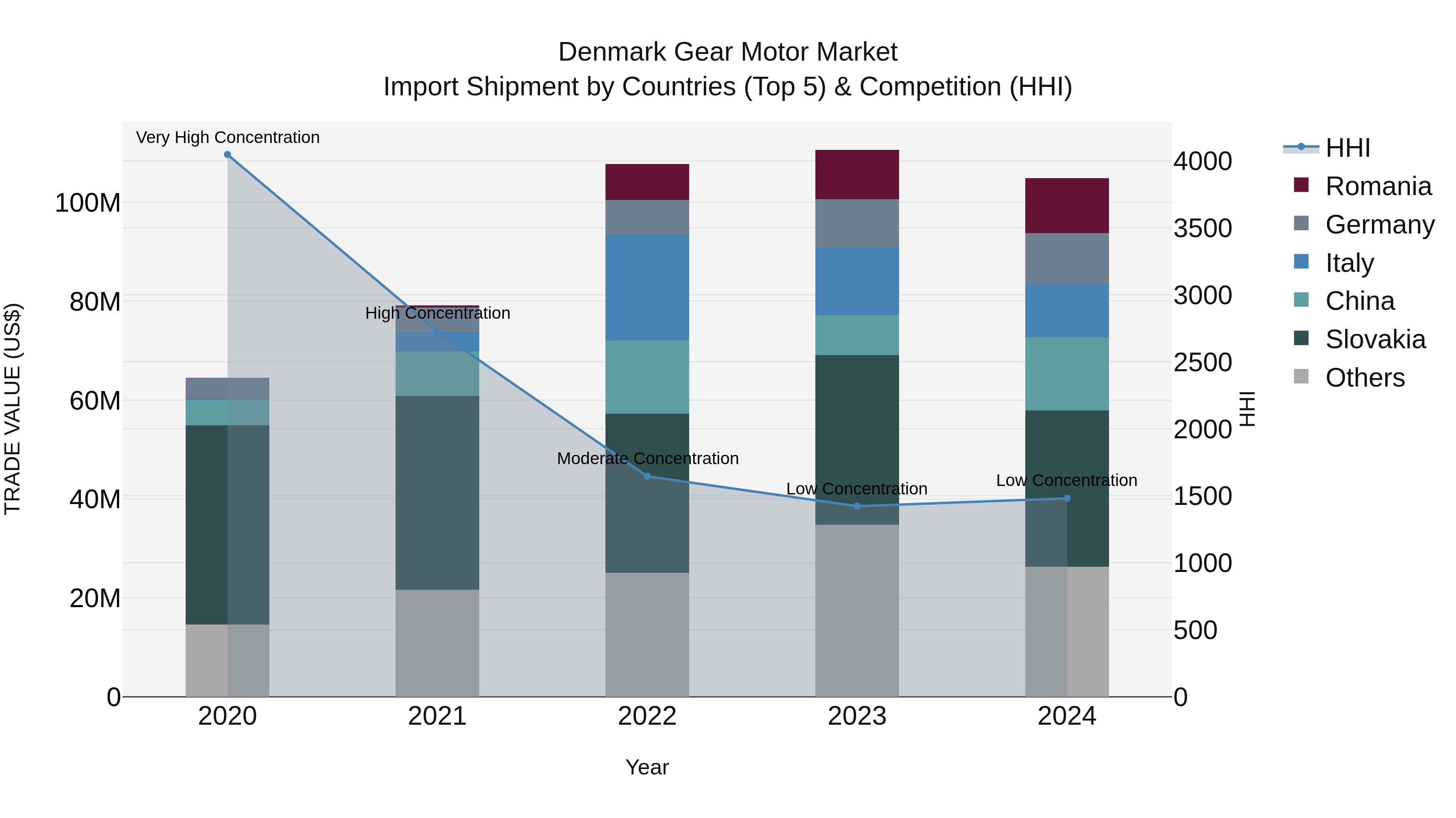 Denmark Gear Motor Market Top 5 Importing Countries and Market Competition (HHI) Analysis