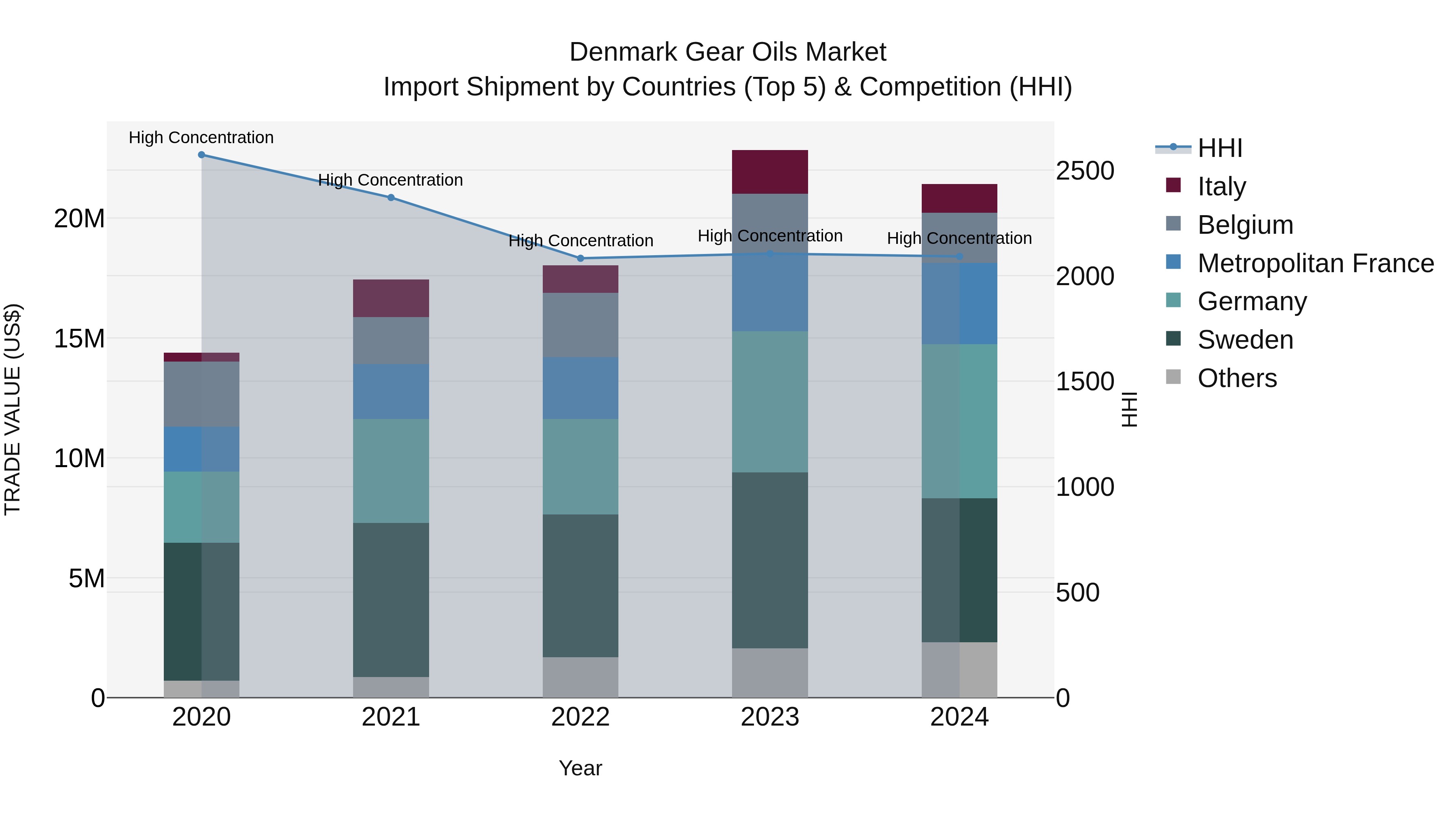 Denmark Gear Oils Market Top 5 Importing Countries and Market Competition (HHI) Analysis