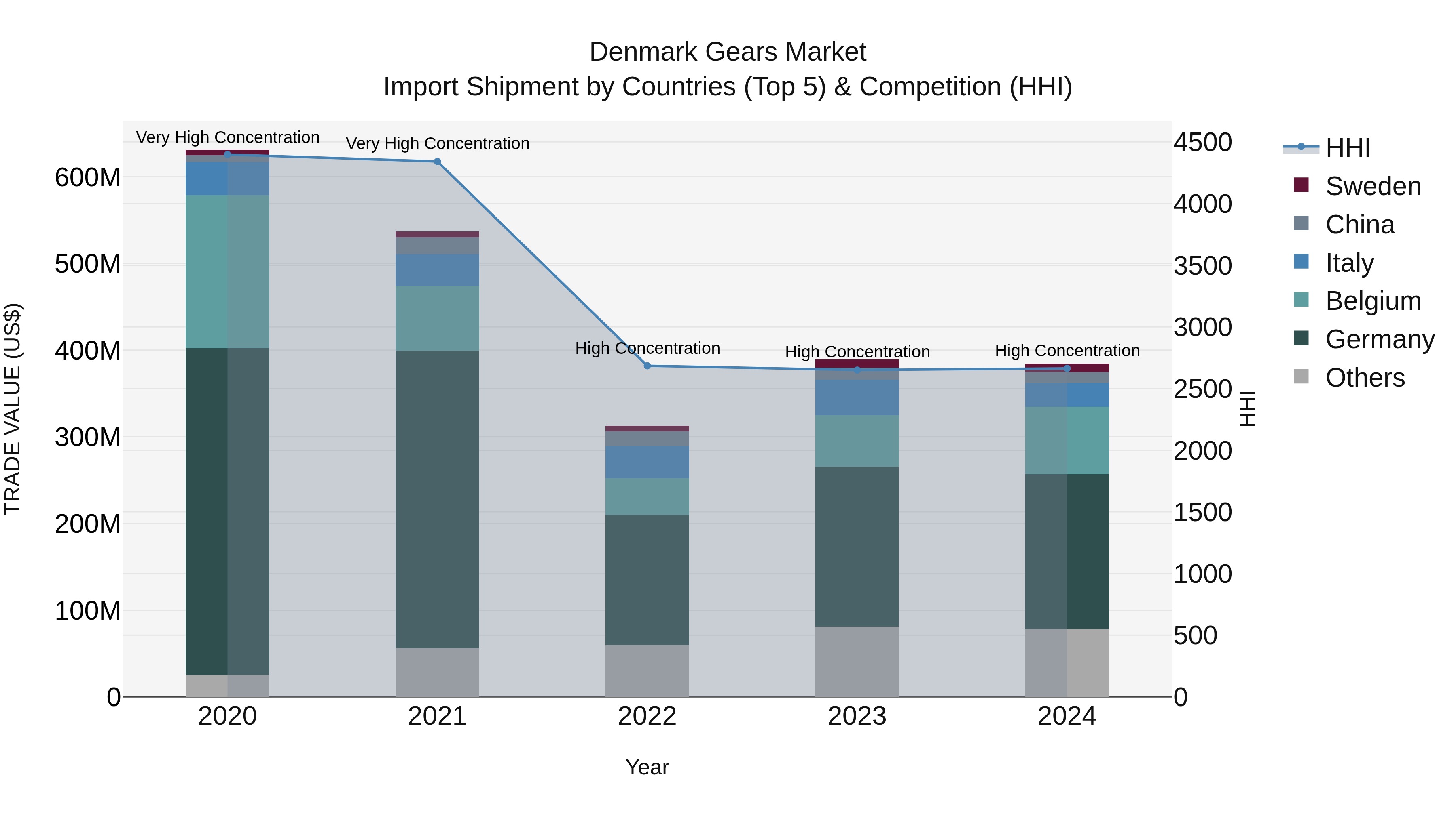 Denmark Gears Market Top 5 Importing Countries and Market Competition (HHI) Analysis
