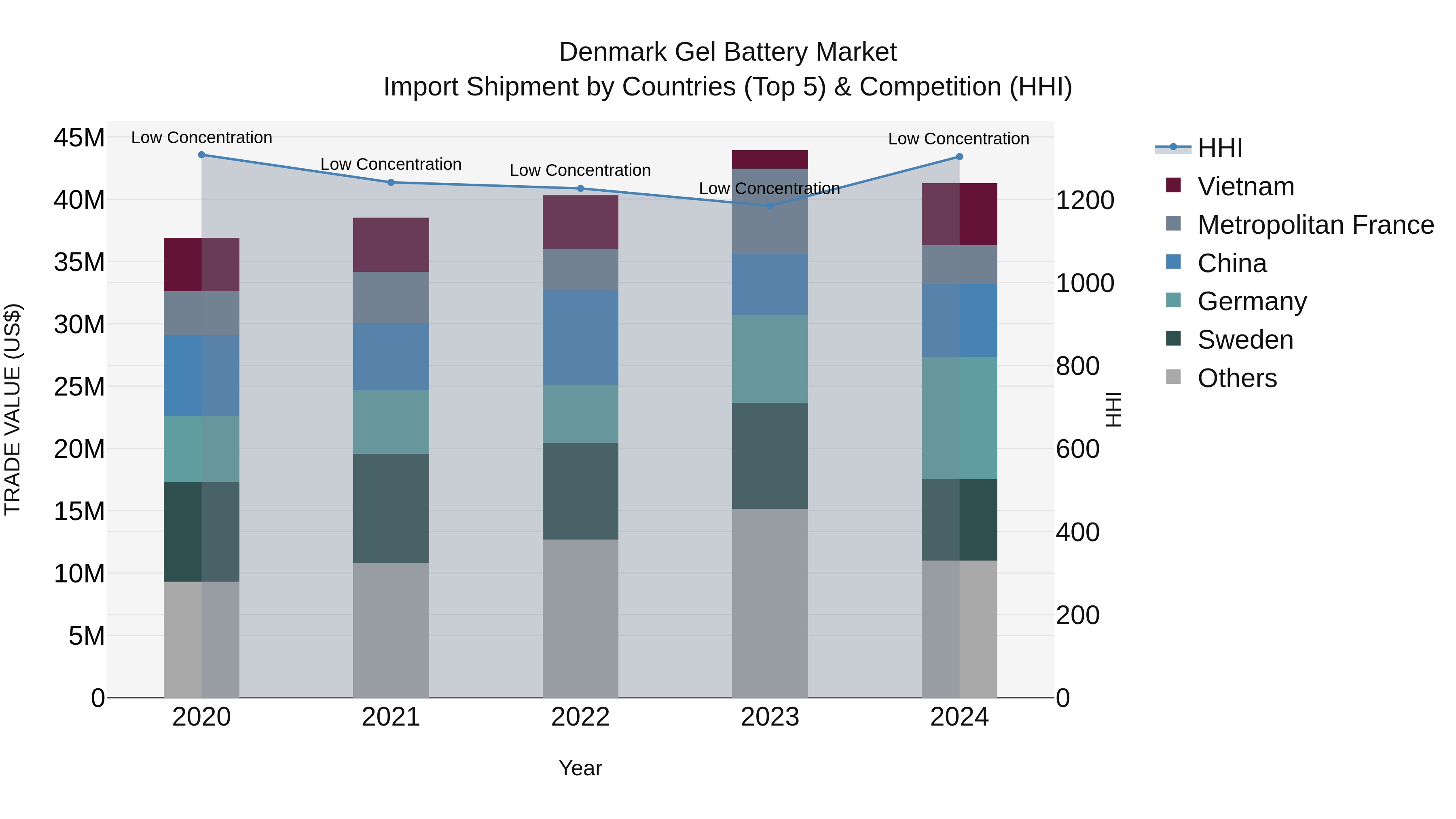 Denmark Gel Battery Market Top 5 Importing Countries and Market Competition (HHI) Analysis