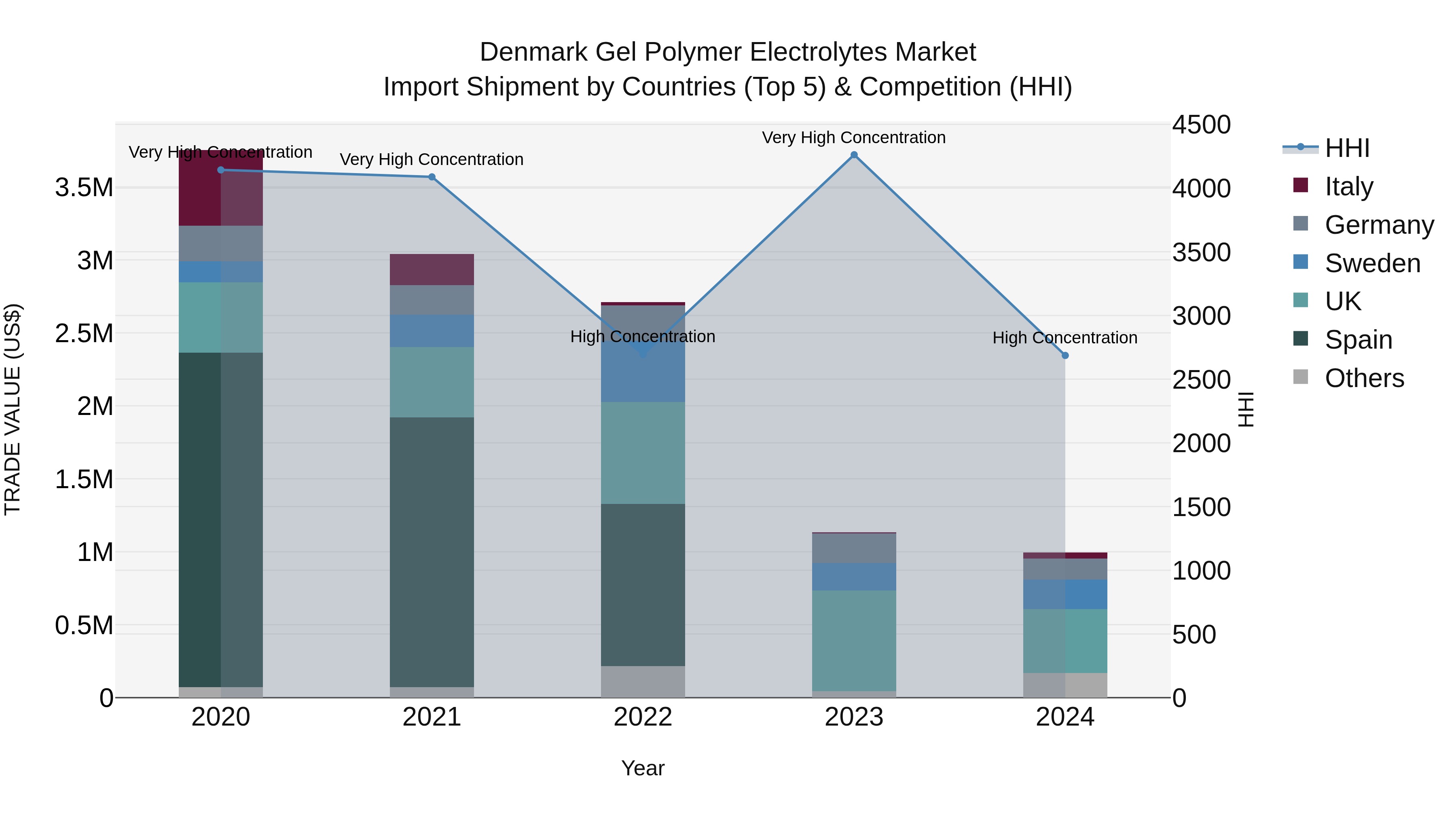 Denmark Gel Polymer Electrolytes Market Top 5 Importing Countries and Market Competition (HHI) Analysis