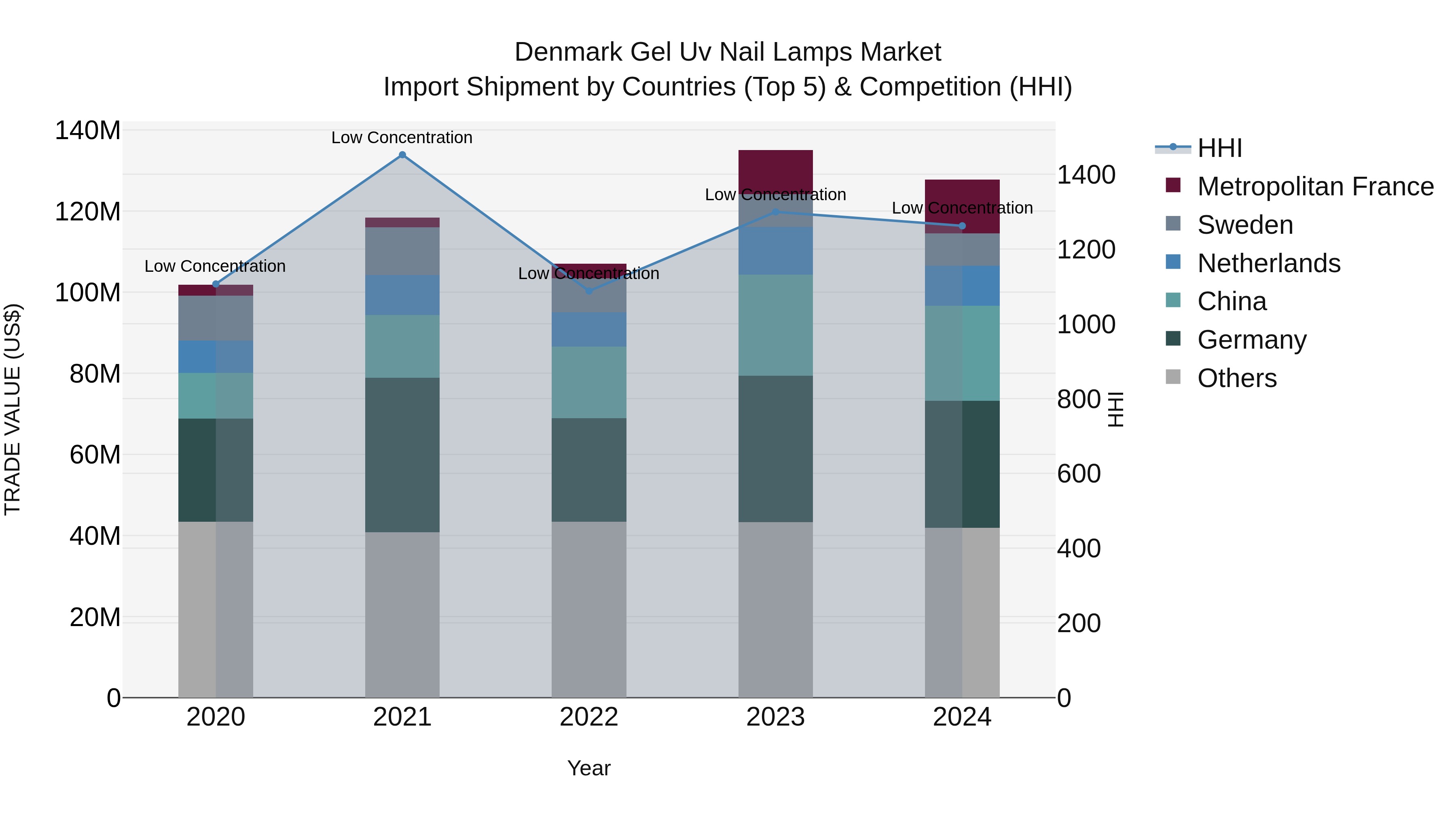 Denmark Gel Uv Nail Lamps Market Top 5 Importing Countries and Market Competition (HHI) Analysis