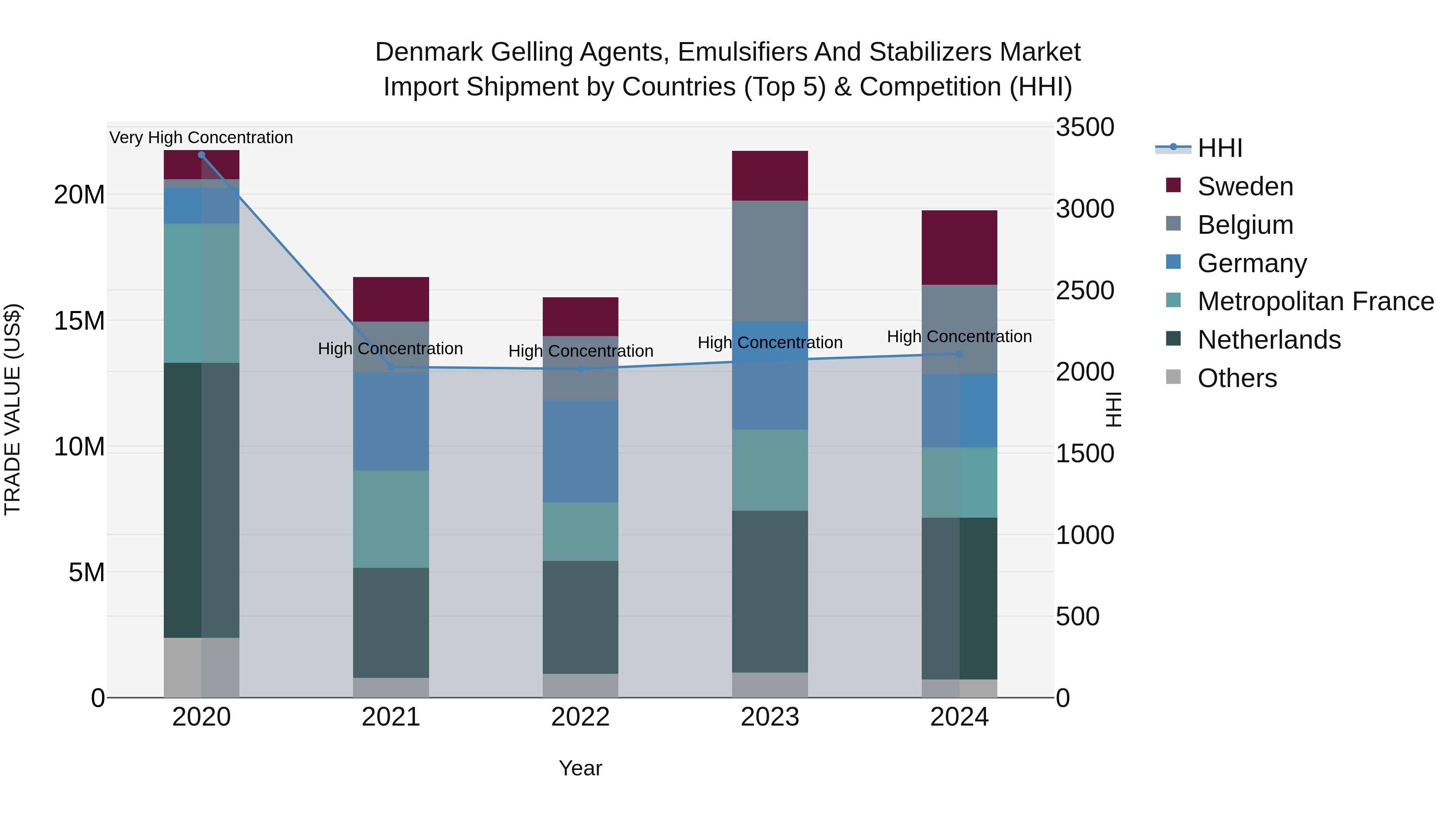 Denmark Gelling Agents