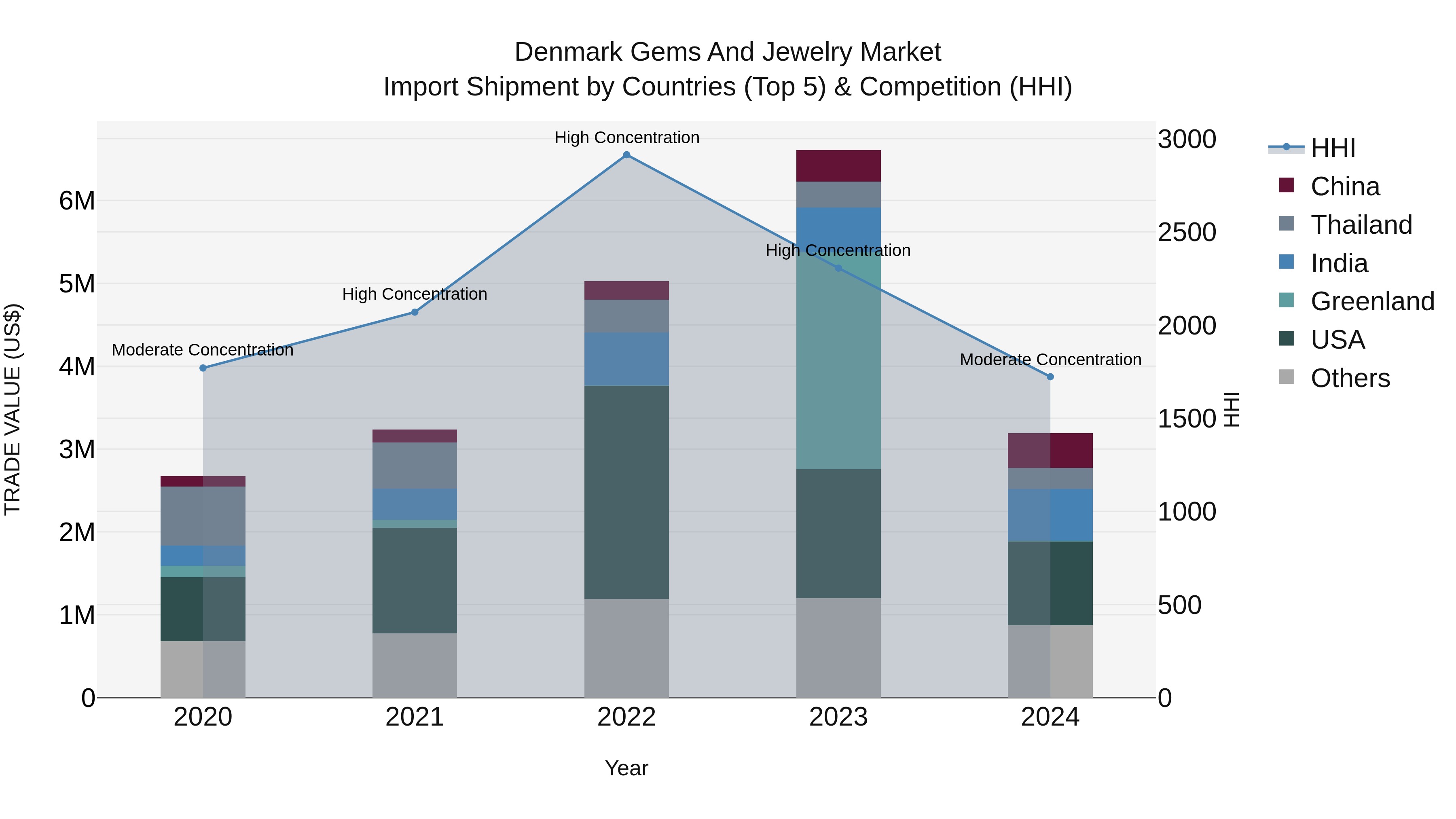 Denmark Gems and Jewelry Market Top 5 Importing Countries and Market Competition (HHI) Analysis