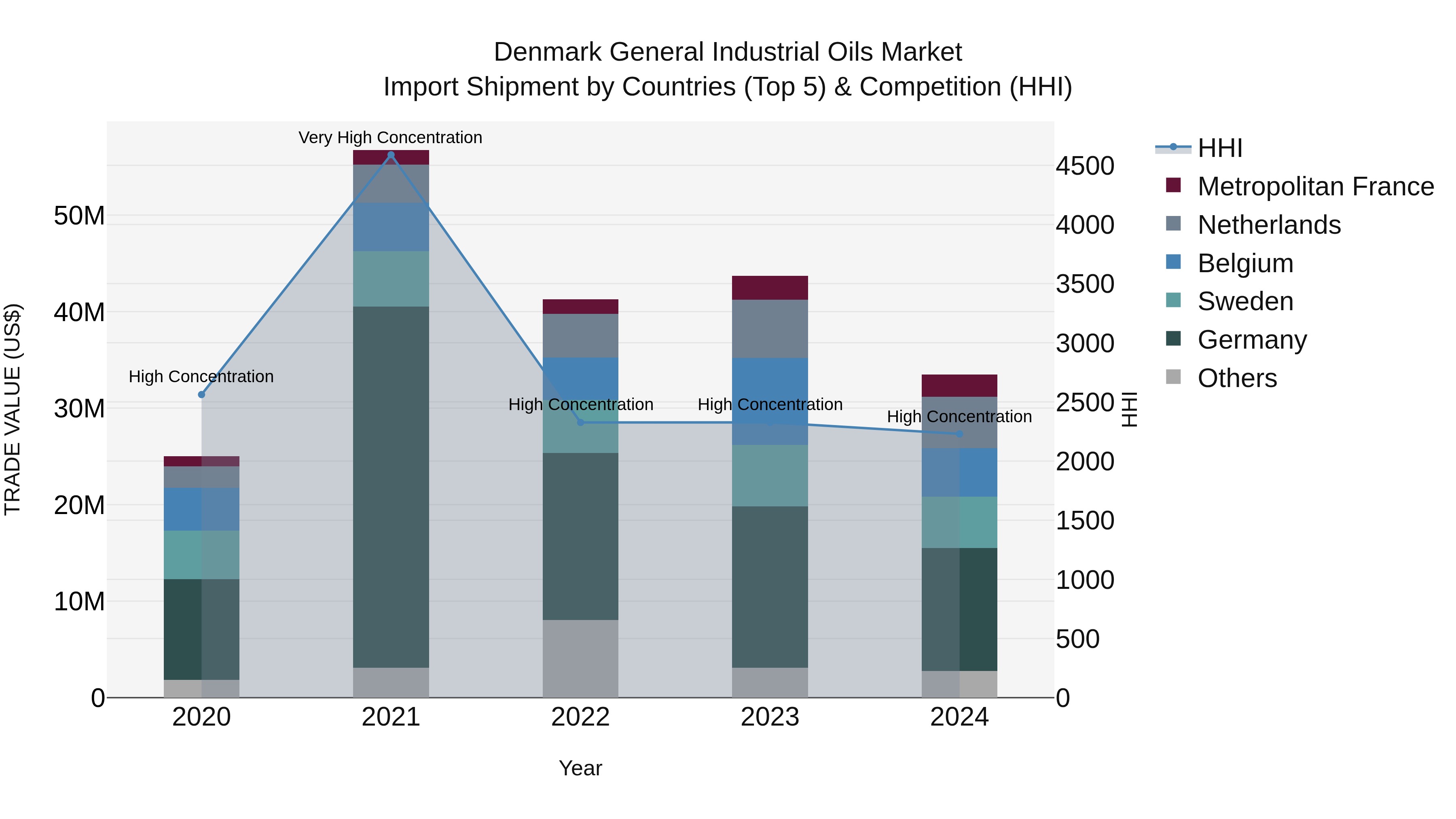 Denmark General Industrial Oils Market Top 5 Importing Countries and Market Competition (HHI) Analysis