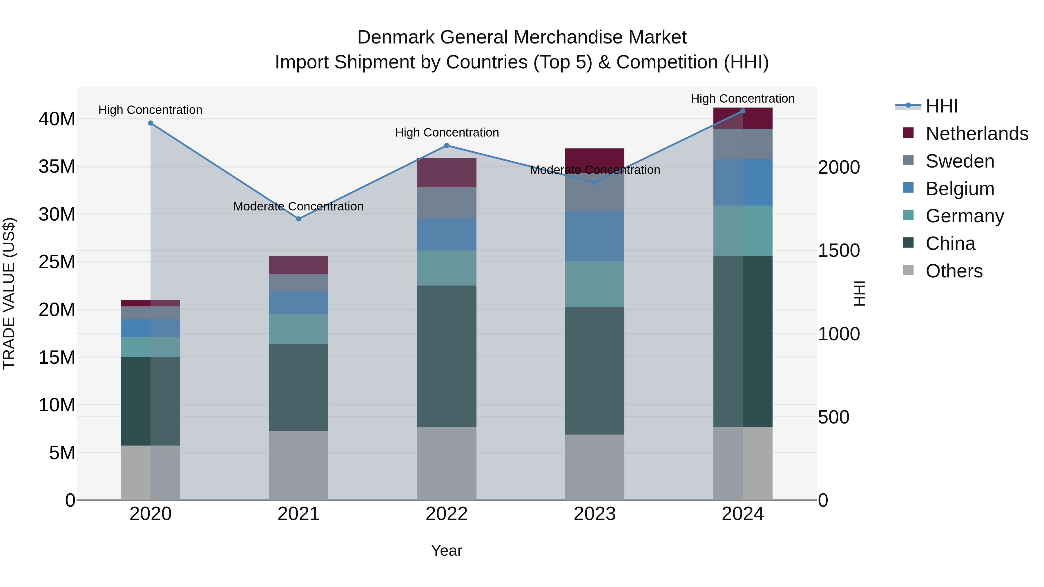 Denmark General Merchandise Market Top 5 Importing Countries and Market Competition (HHI) Analysis
