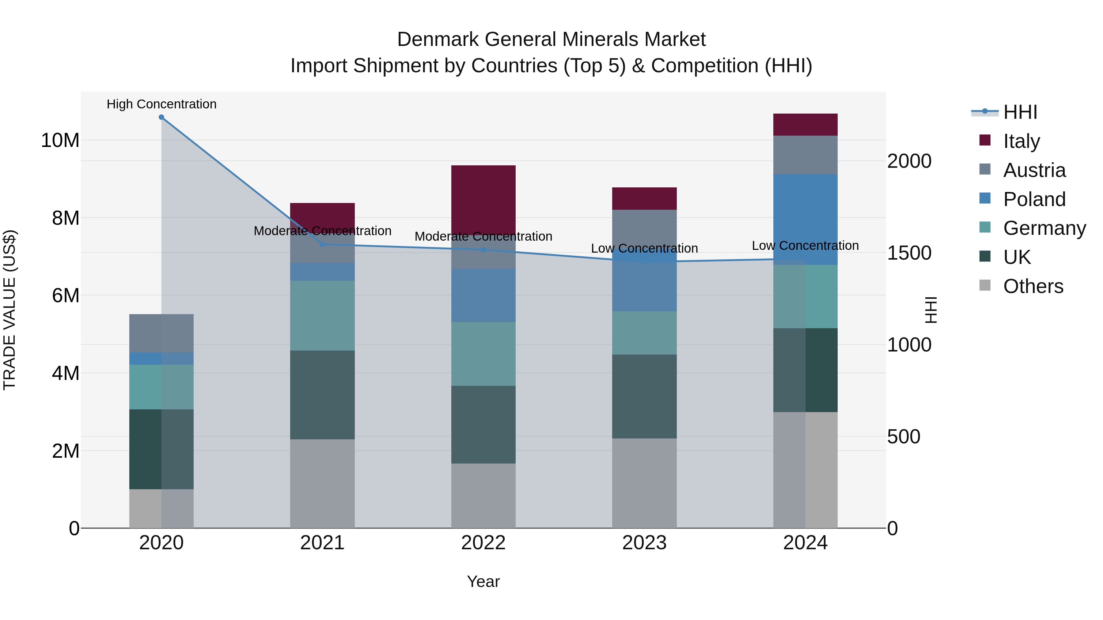 Denmark General Minerals Market Top 5 Importing Countries and Market Competition (HHI) Analysis