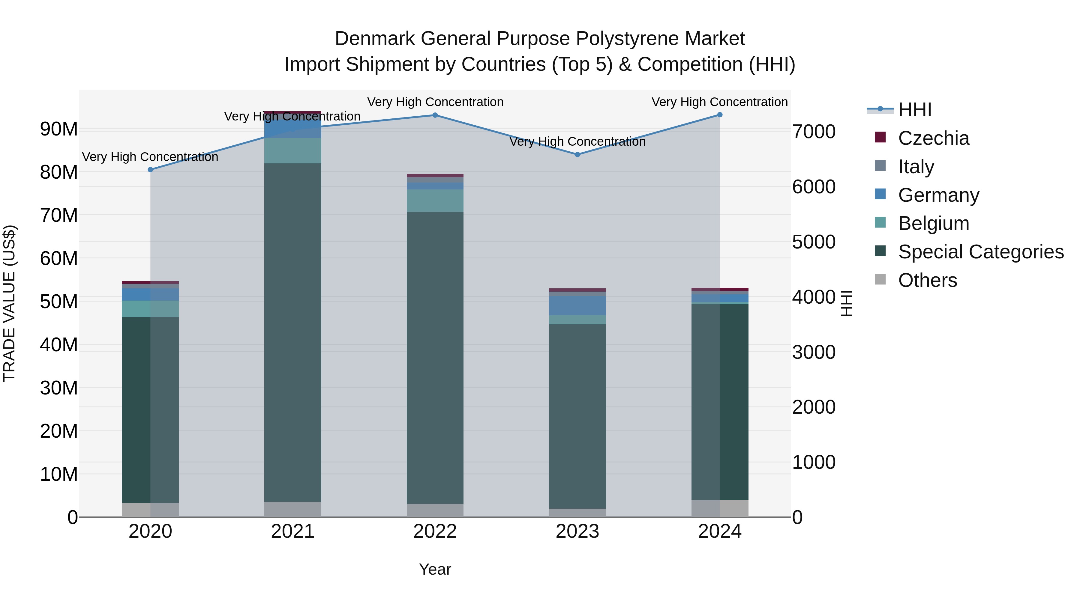 Denmark General Purpose Polystyrene Market Top 5 Importing Countries and Market Competition (HHI) Analysis