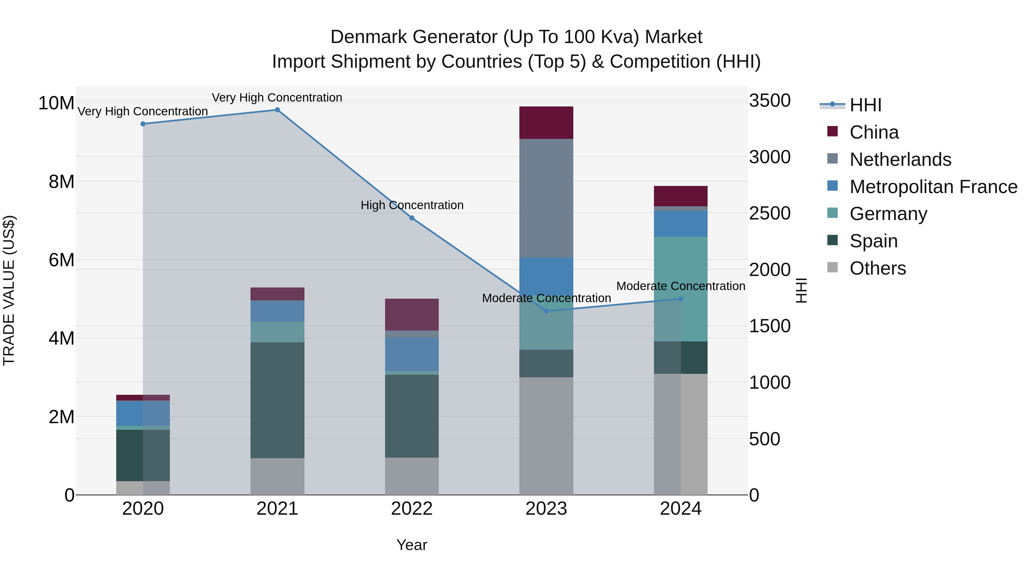 Denmark Generator (Up to 100 Kva) Market Top 5 Importing Countries and Market Competition (HHI) Analysis