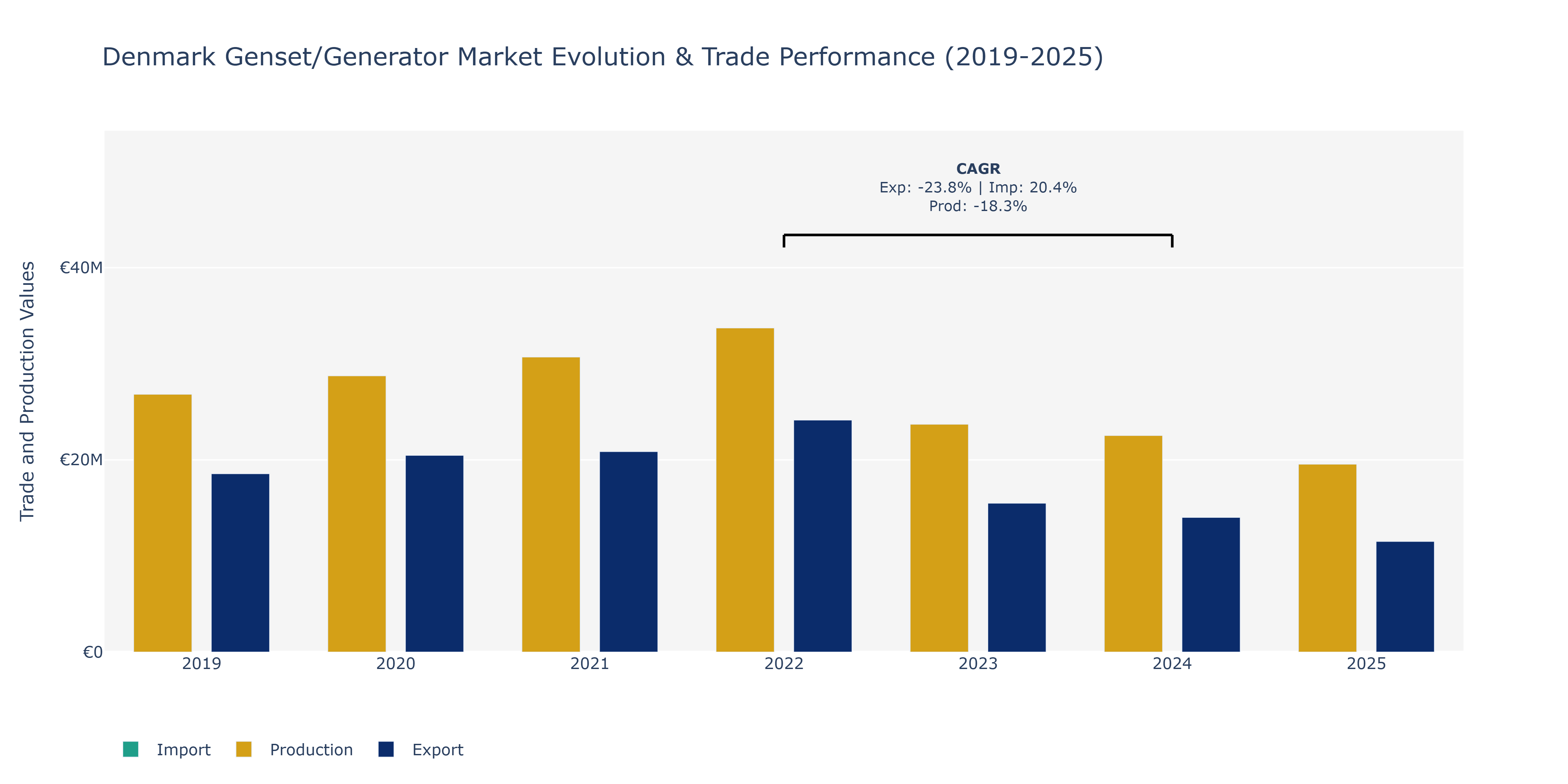 Denmark Genset/Generator Market: Production & Trade Performance (2019-2025)