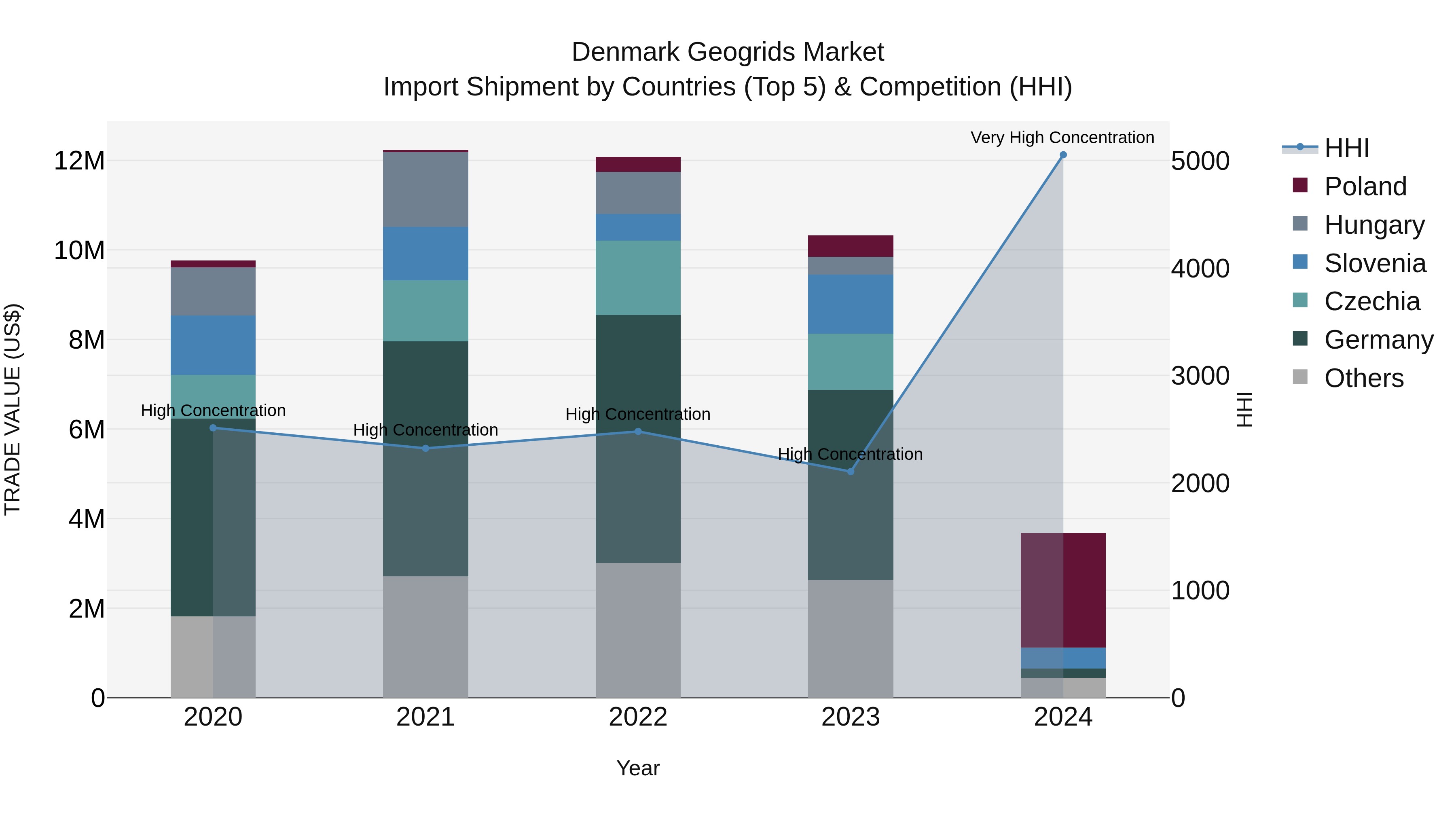 Denmark Geogrids Market Top 5 Importing Countries and Market Competition (HHI) Analysis