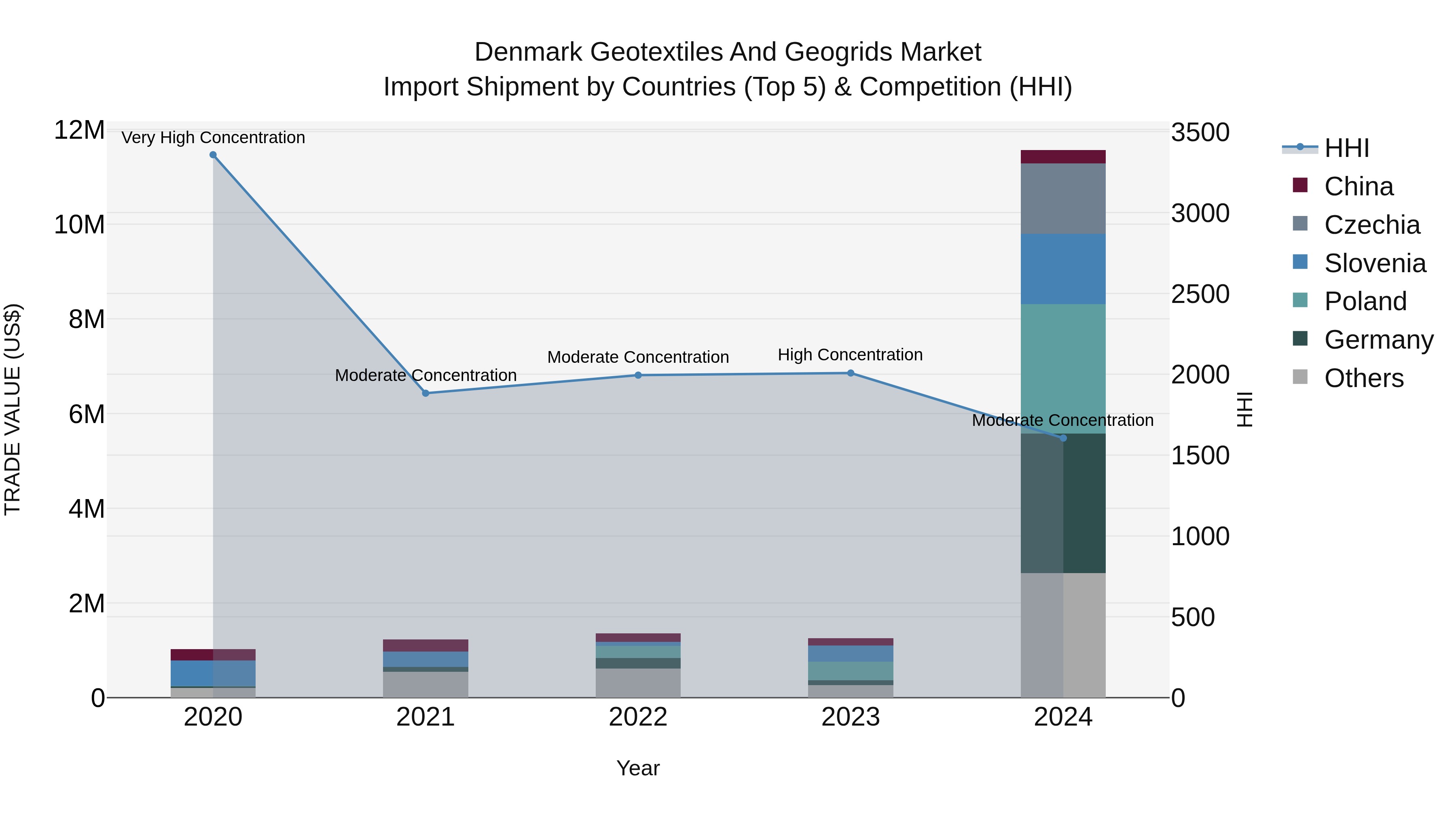 Denmark Geotextiles and Geogrids Market Top 5 Importing Countries and Market Competition (HHI) Analysis