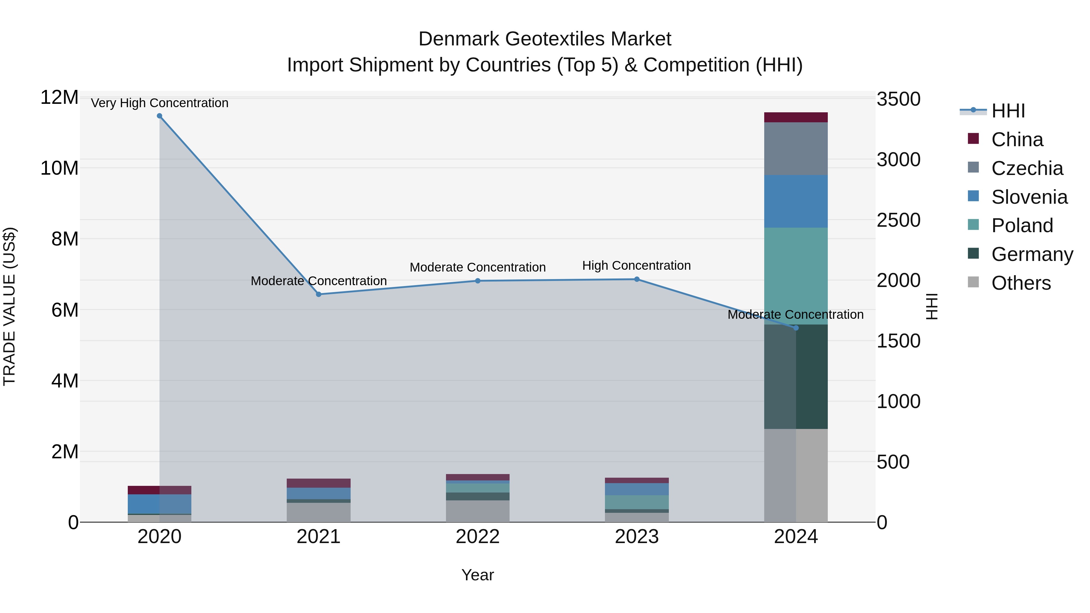 Denmark Geotextiles Market Top 5 Importing Countries and Market Competition (HHI) Analysis