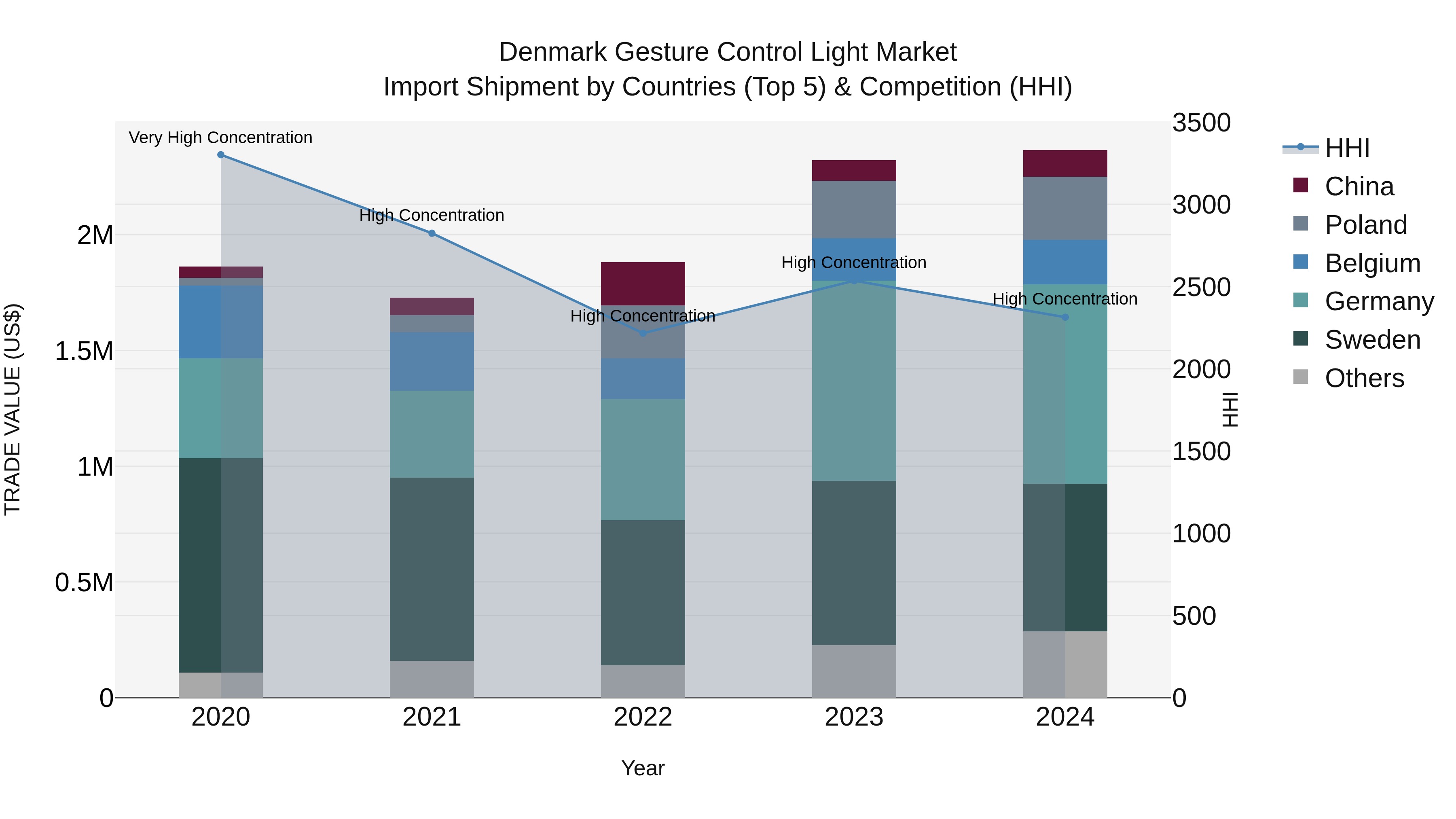 Denmark Gesture Control Light Market Top 5 Importing Countries and Market Competition (HHI) Analysis
