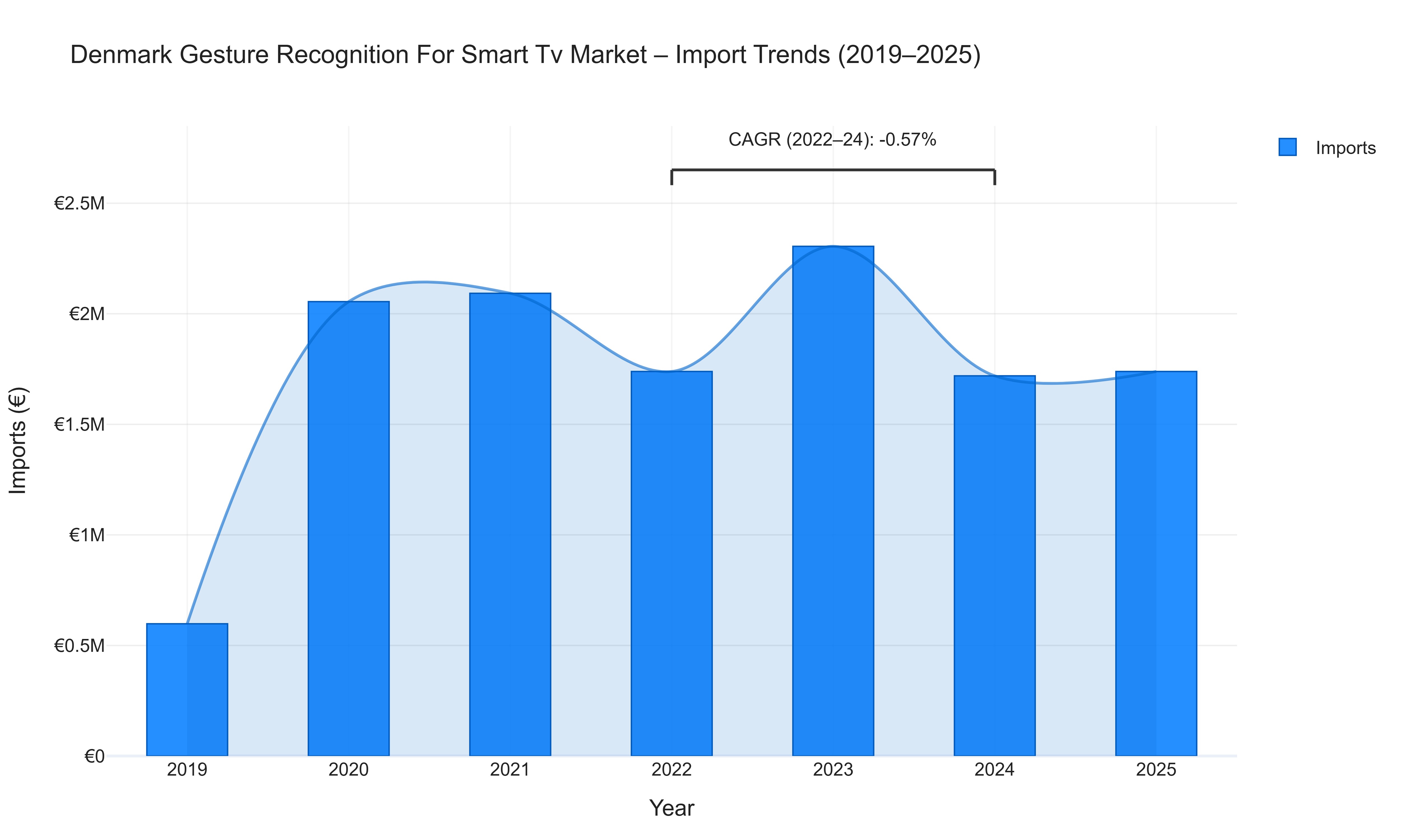 Denmark Gesture Recognition For Smart Tv Market - Import Trends (2019-2025)