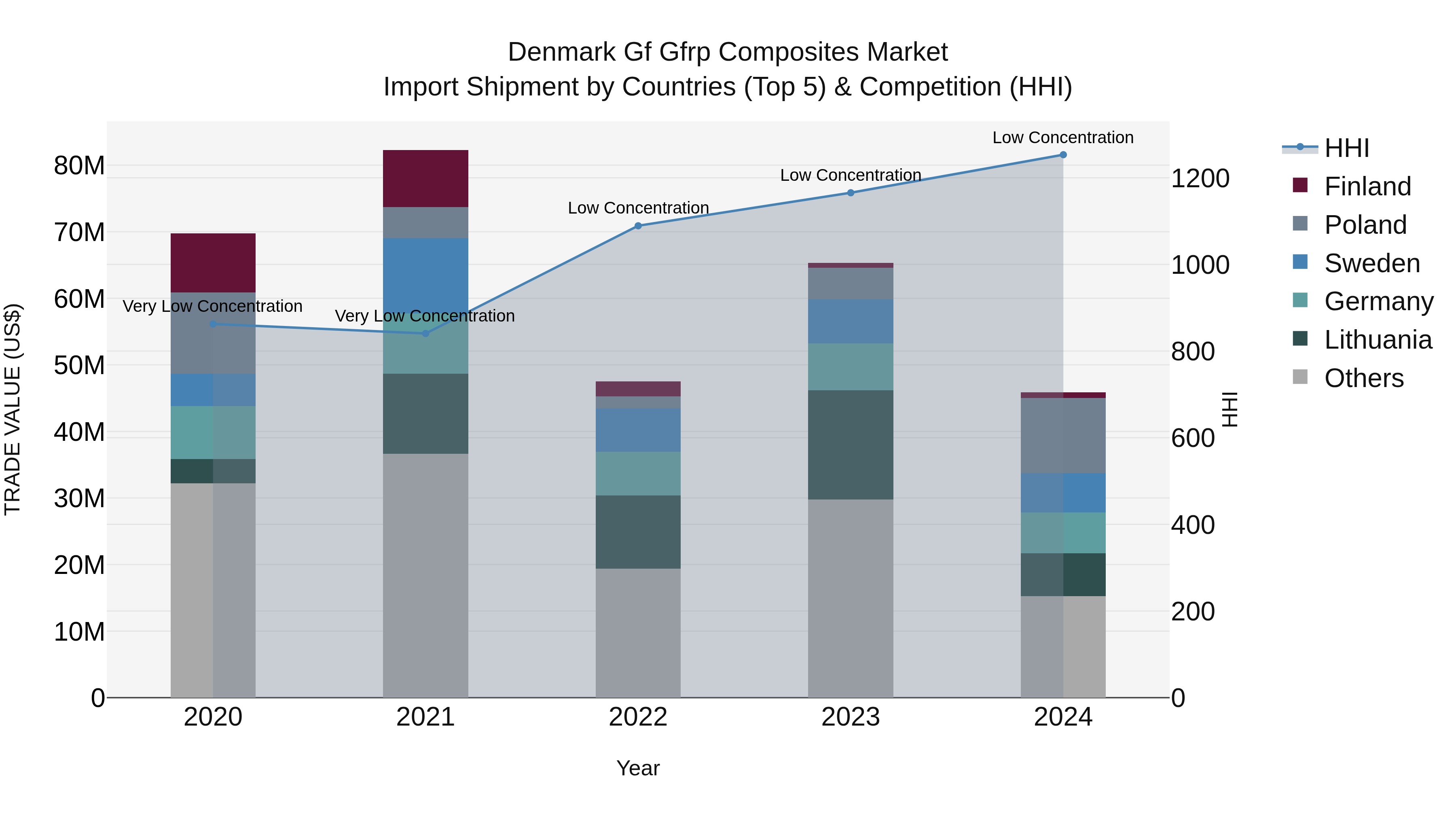 Denmark Gf Gfrp Composites Market Top 5 Importing Countries and Market Competition (HHI) Analysis