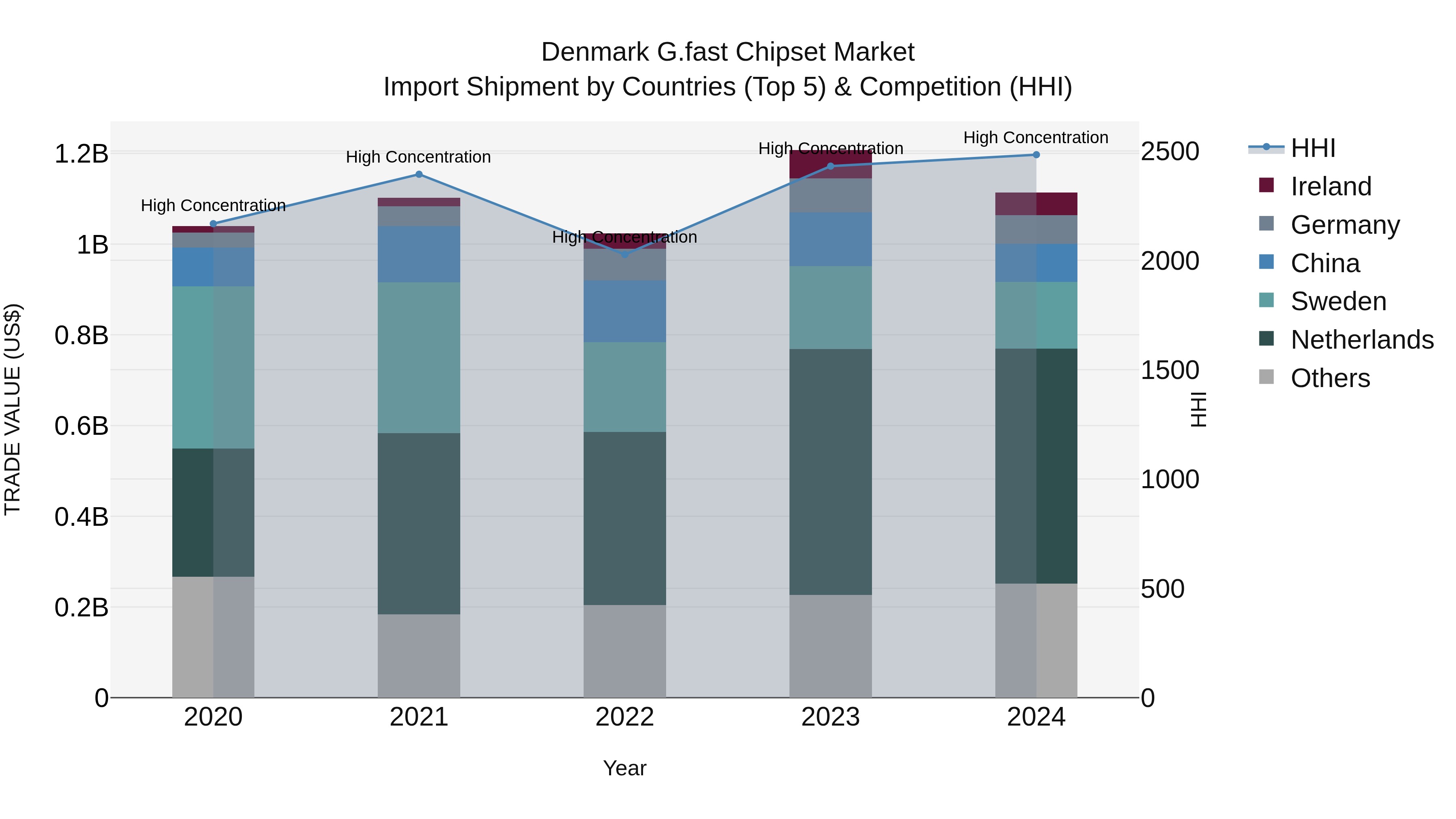 Denmark G.fast Chipset Market Top 5 Importing Countries and Market Competition (HHI) Analysis
