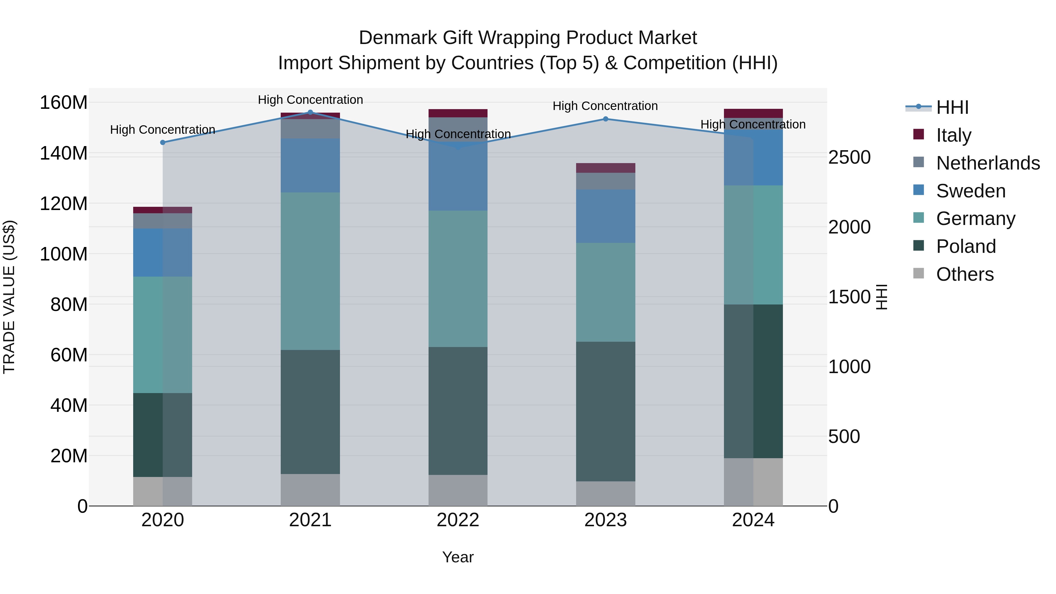 Denmark Gift Wrapping Product Market Top 5 Importing Countries and Market Competition (HHI) Analysis
