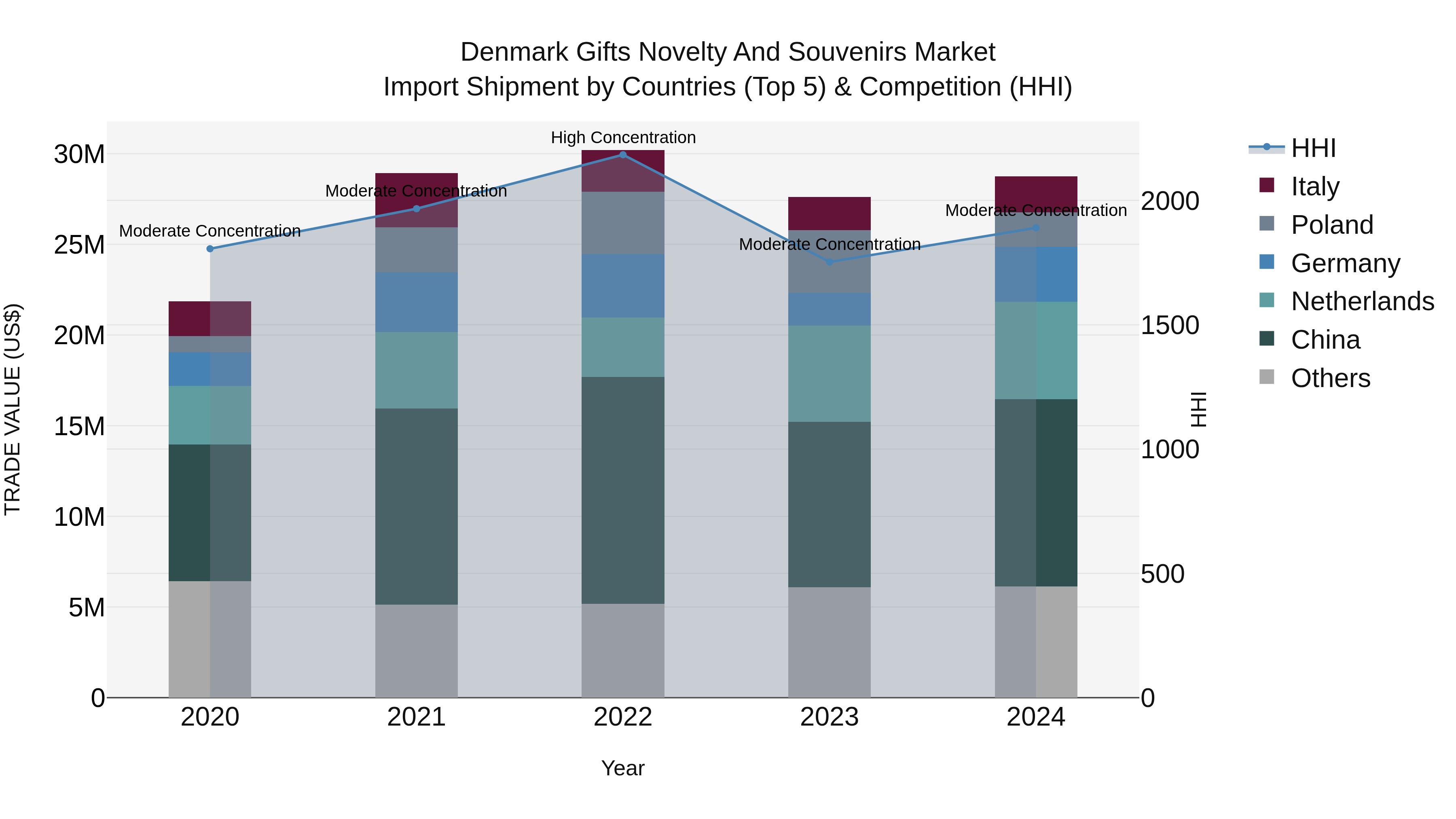 Denmark Gifts Novelty and Souvenirs Market Top 5 Importing Countries and Market Competition (HHI) Analysis