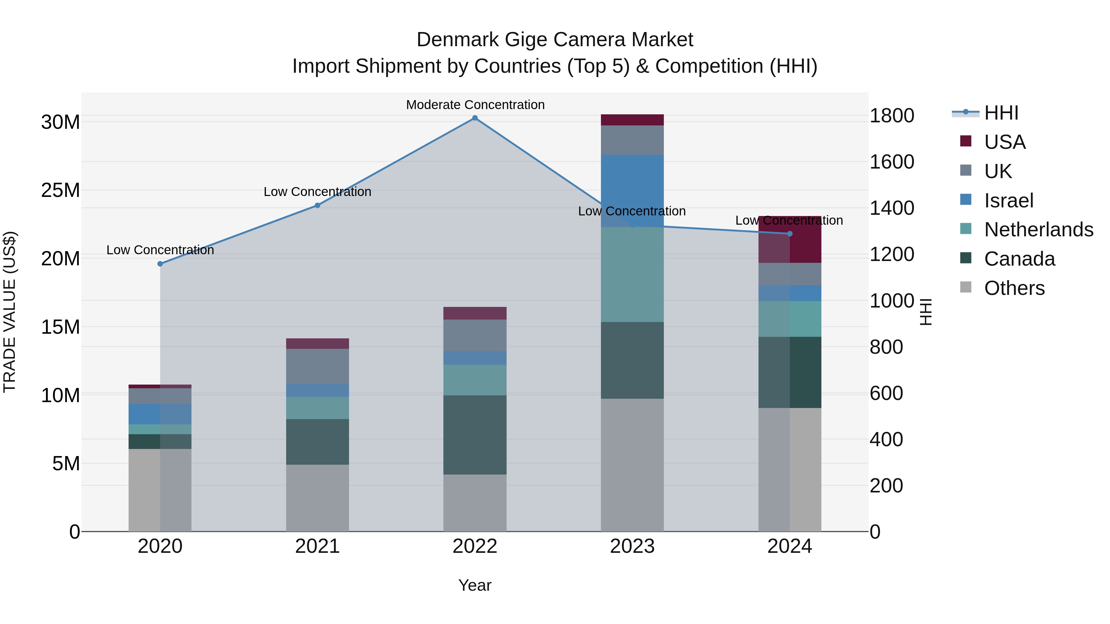 Denmark Gige Camera Market Top 5 Importing Countries and Market Competition (HHI) Analysis