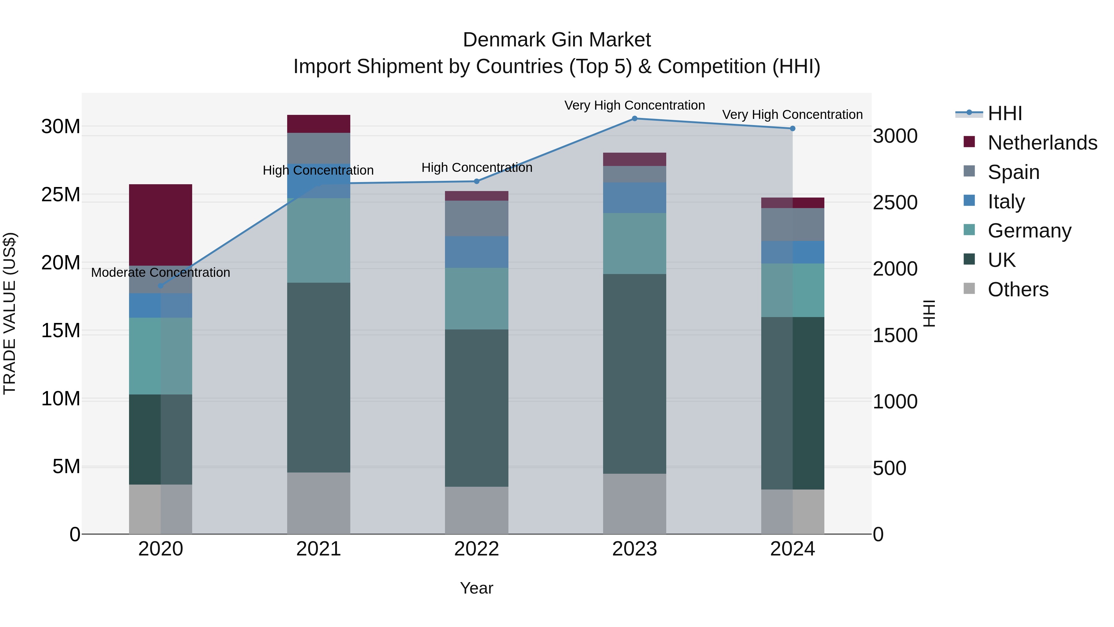 Denmark Gin Market Top 5 Importing Countries and Market Competition (HHI) Analysis