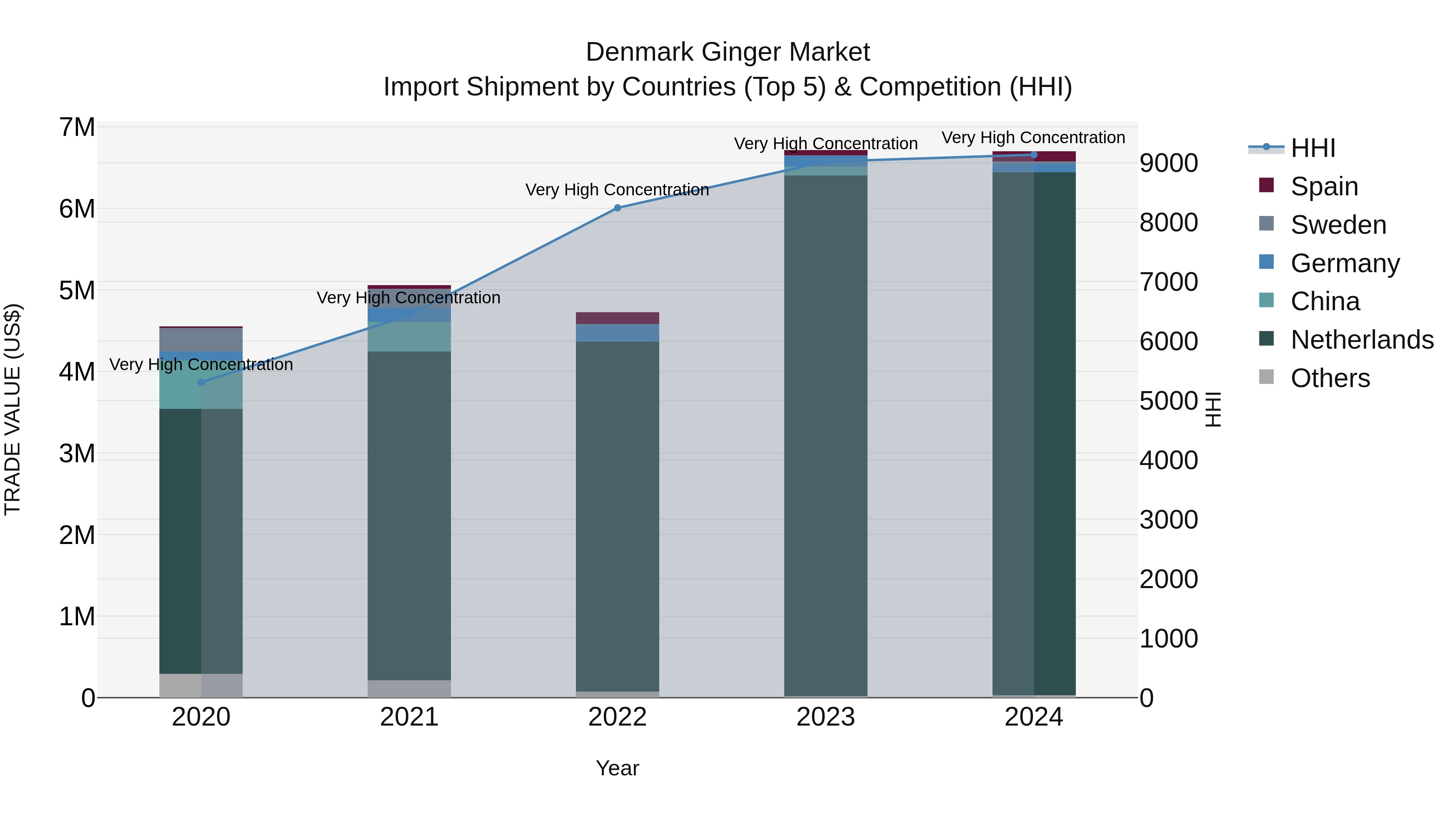 Denmark Ginger Market Top 5 Importing Countries and Market Competition (HHI) Analysis