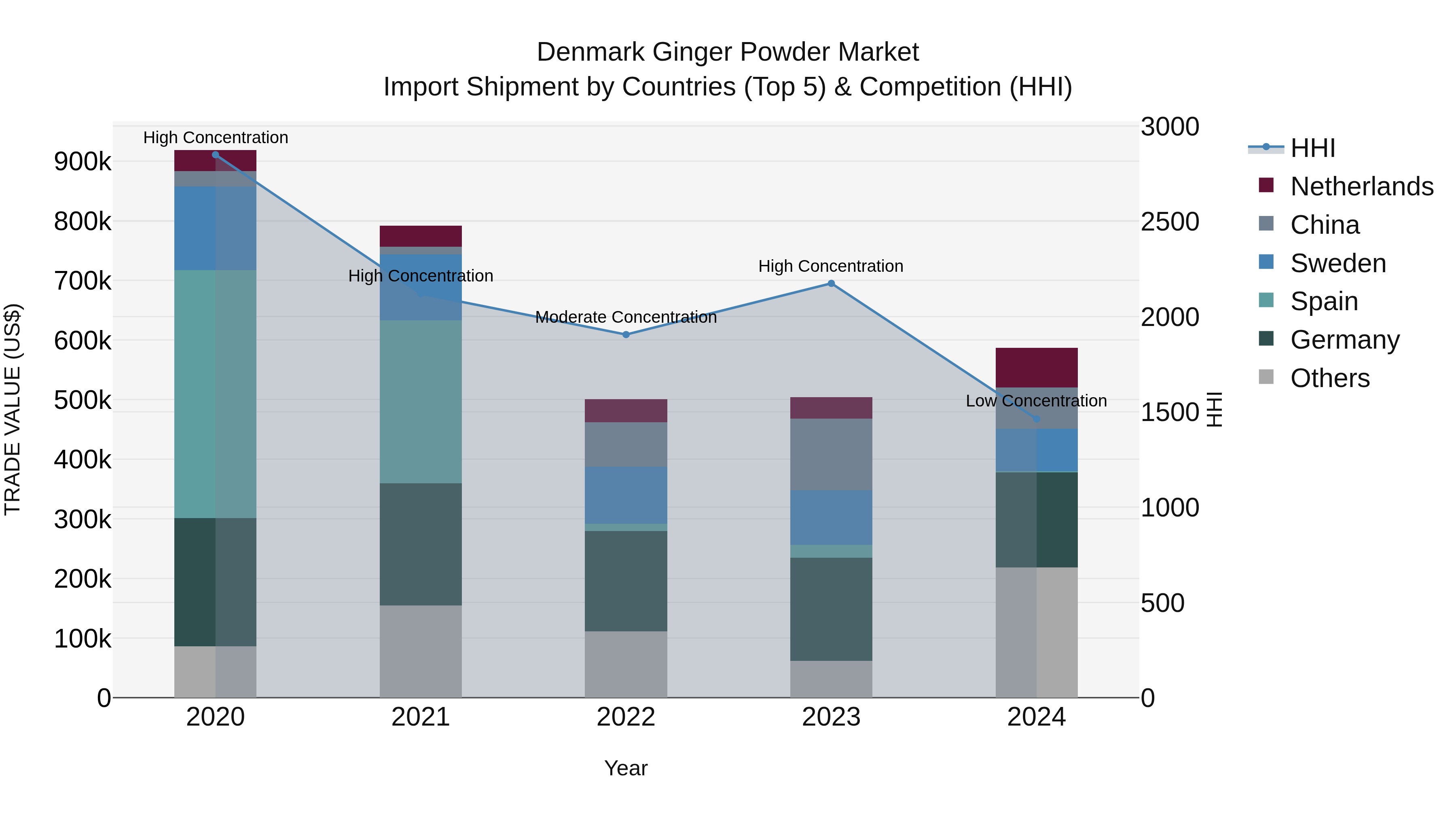 Denmark Ginger Powder Market Top 5 Importing Countries and Market Competition (HHI) Analysis