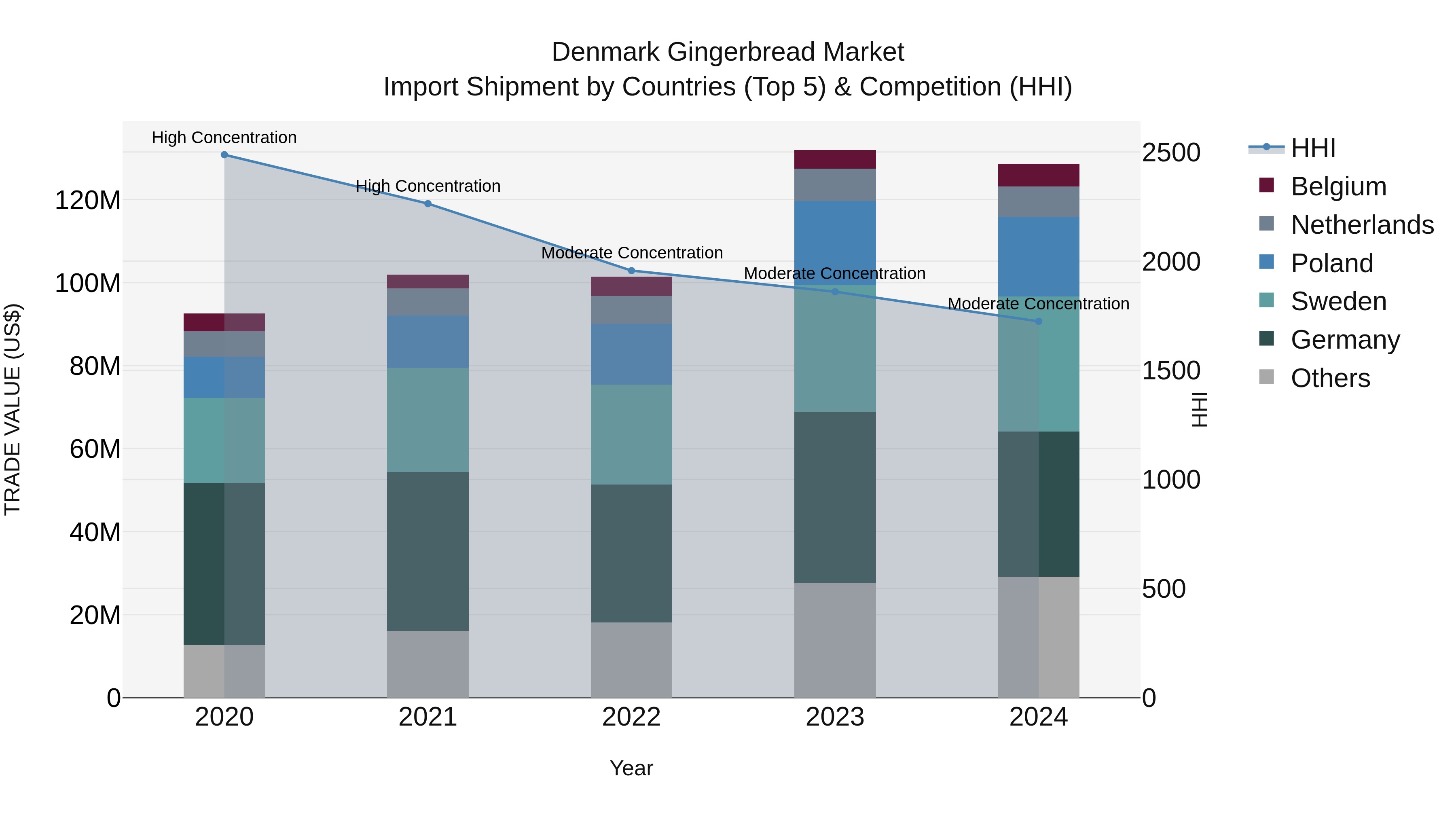 Denmark Gingerbread Market Top 5 Importing Countries and Market Competition (HHI) Analysis