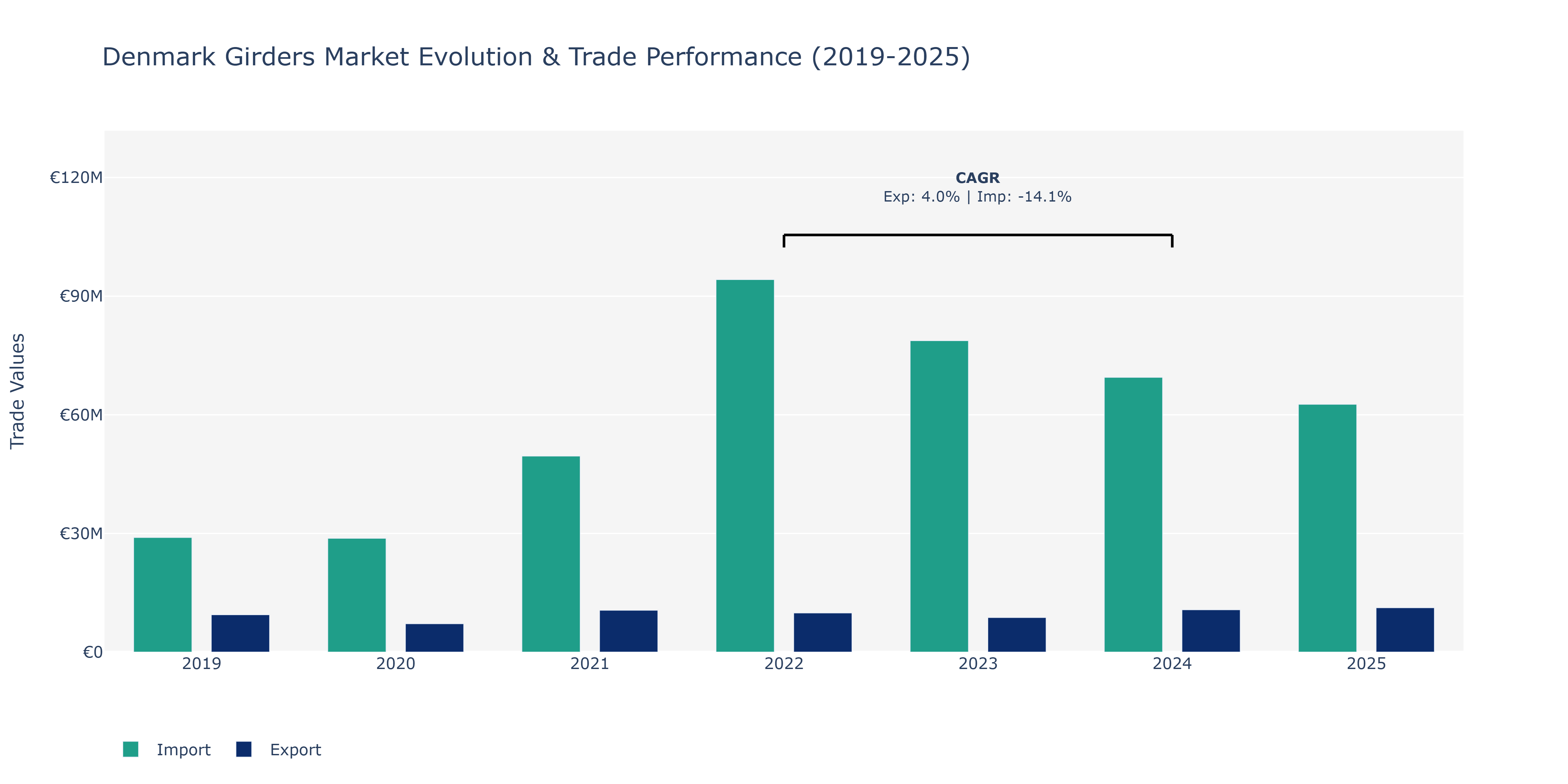 Denmark Girders Market: Production & Trade Performance (2019-2025)
