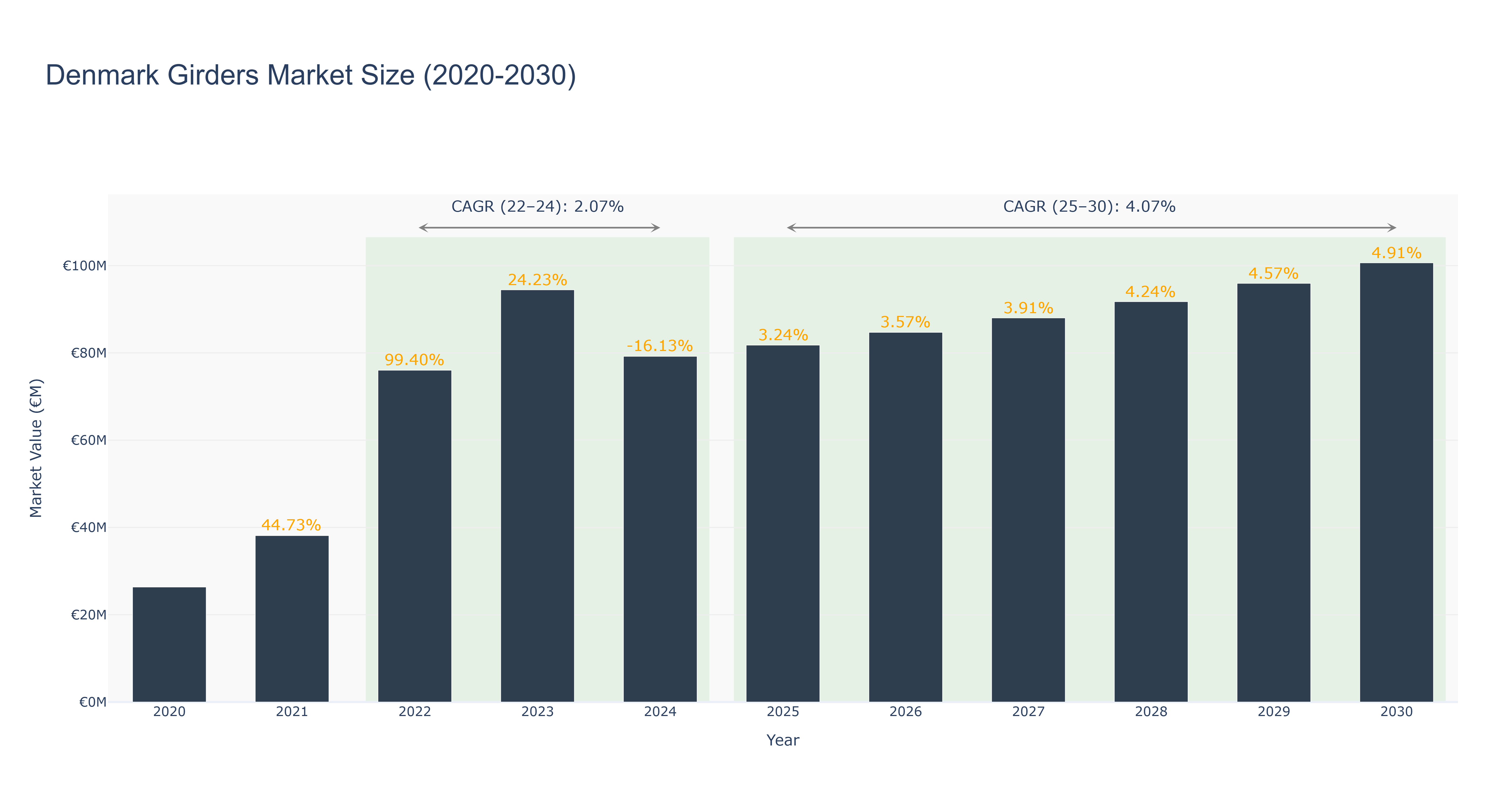 Denmark Girders Market Size (2020-2030)