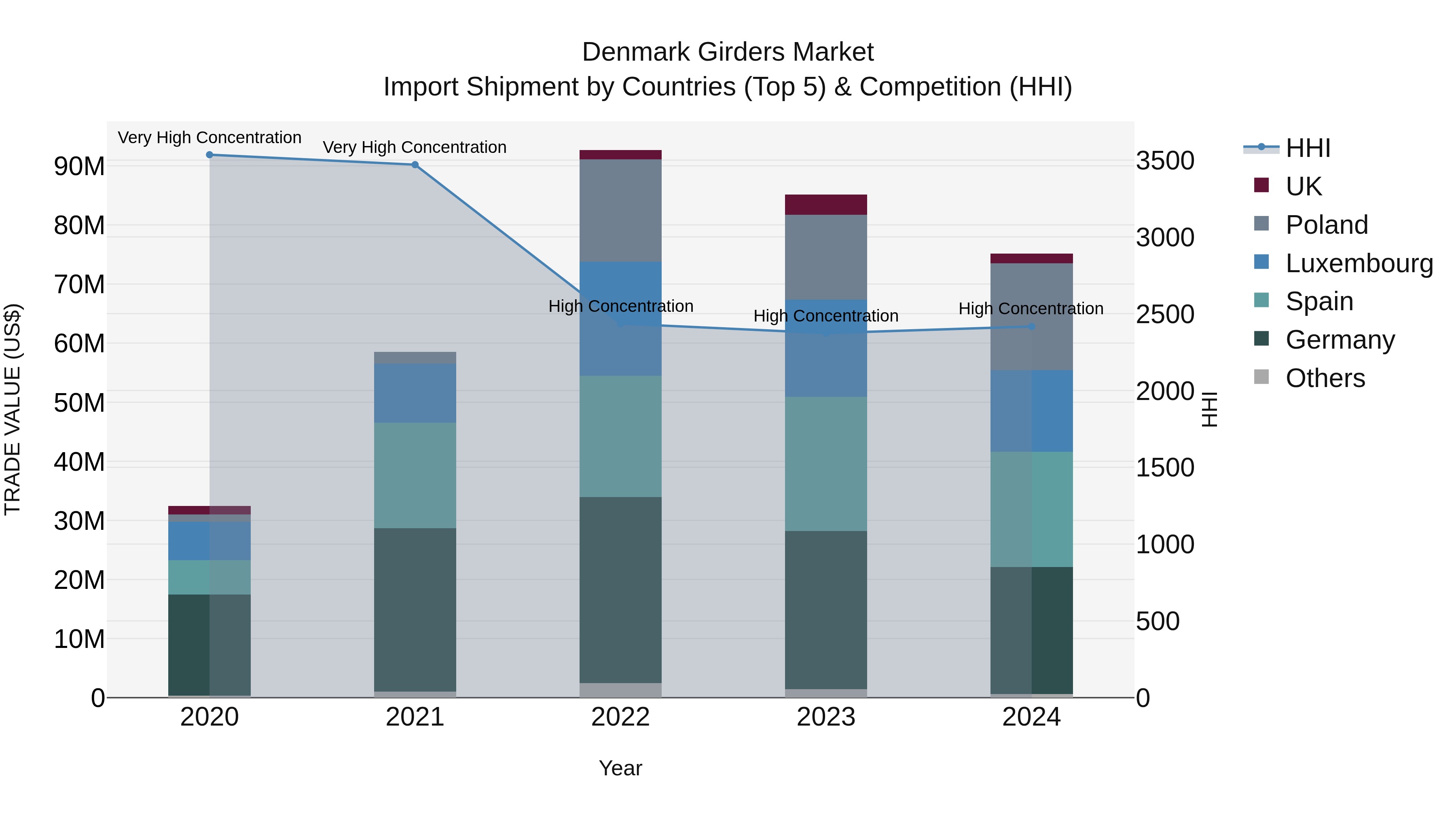 Denmark Girders Market Top 5 Importing Countries and Market Competition (HHI) Analysis