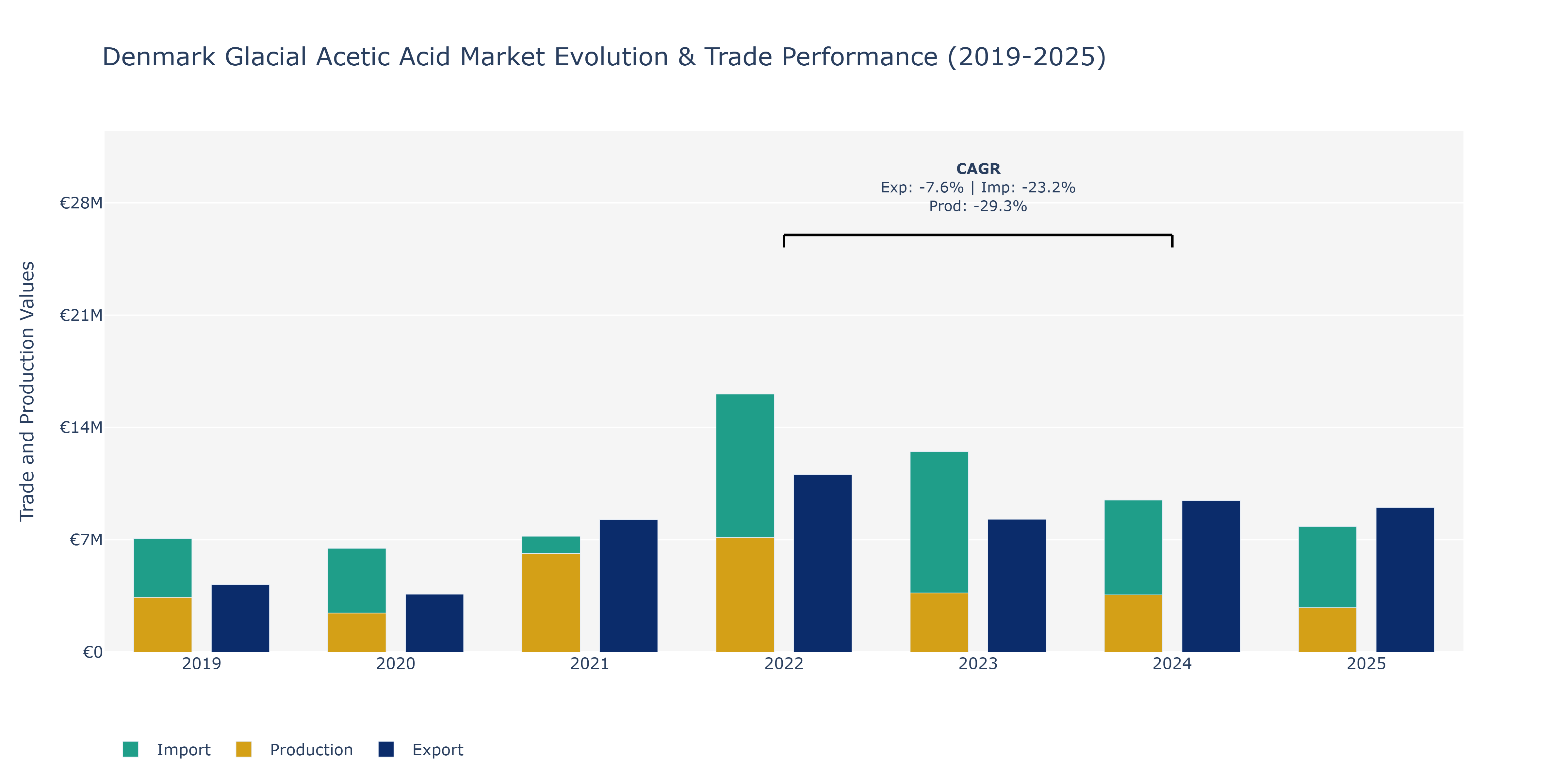 Denmark Glacial Acetic Acid Market: Production & Trade Performance (2019-2025)