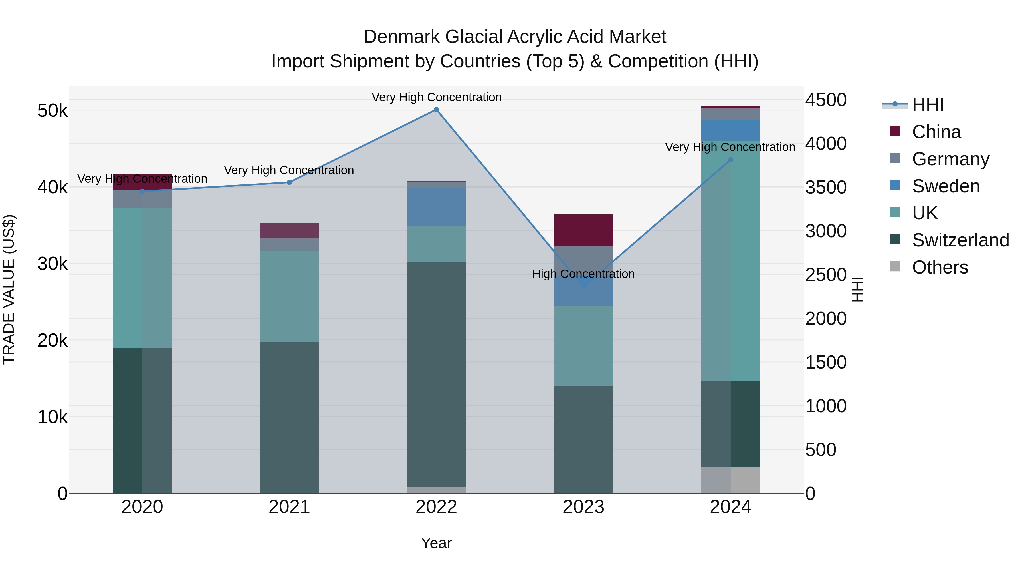 Denmark Glacial Acrylic Acid Market Top 5 Importing Countries and Market Competition (HHI) Analysis