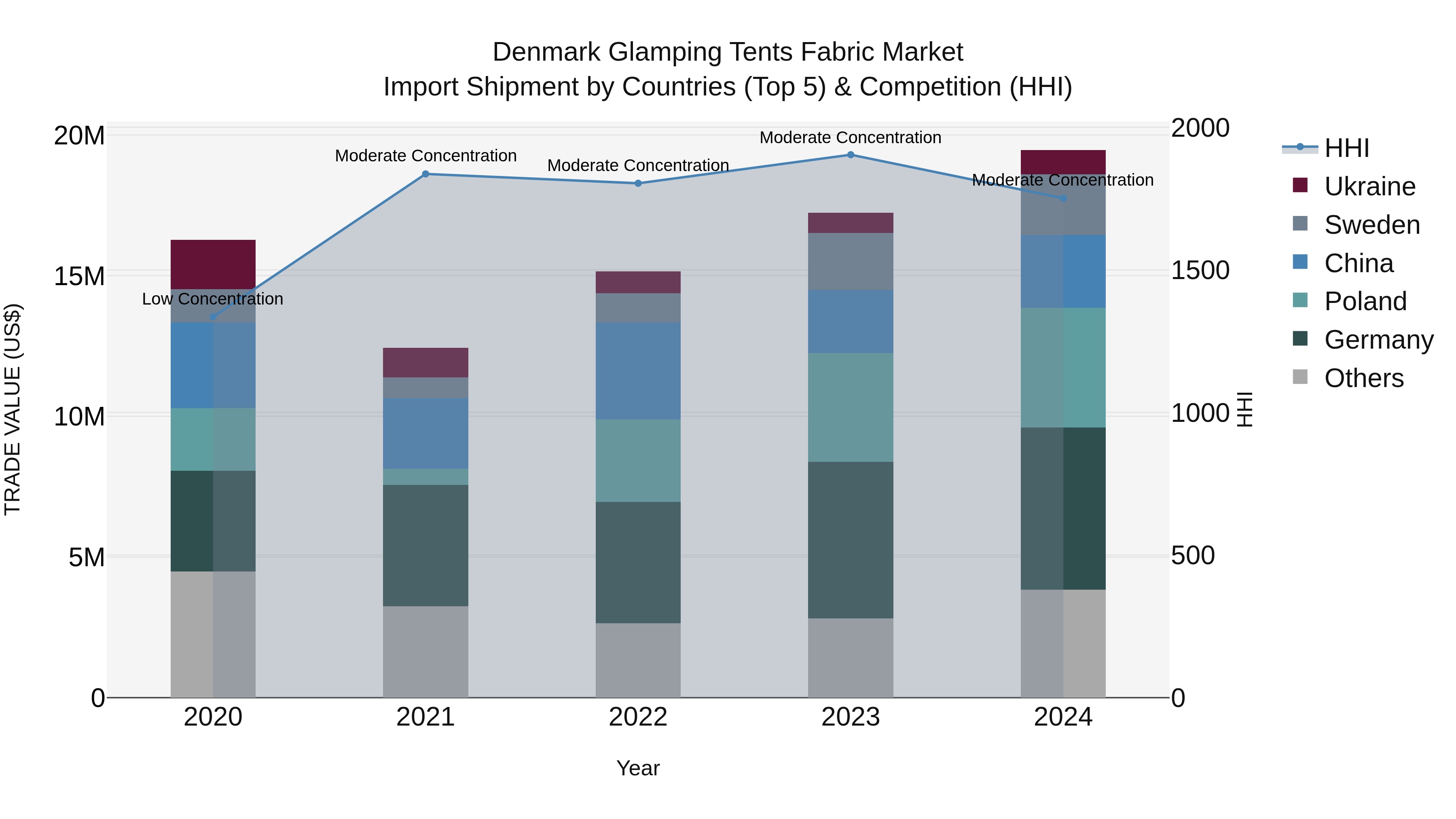 Denmark Glamping Tents Fabric Market Top 5 Importing Countries and Market Competition (HHI) Analysis