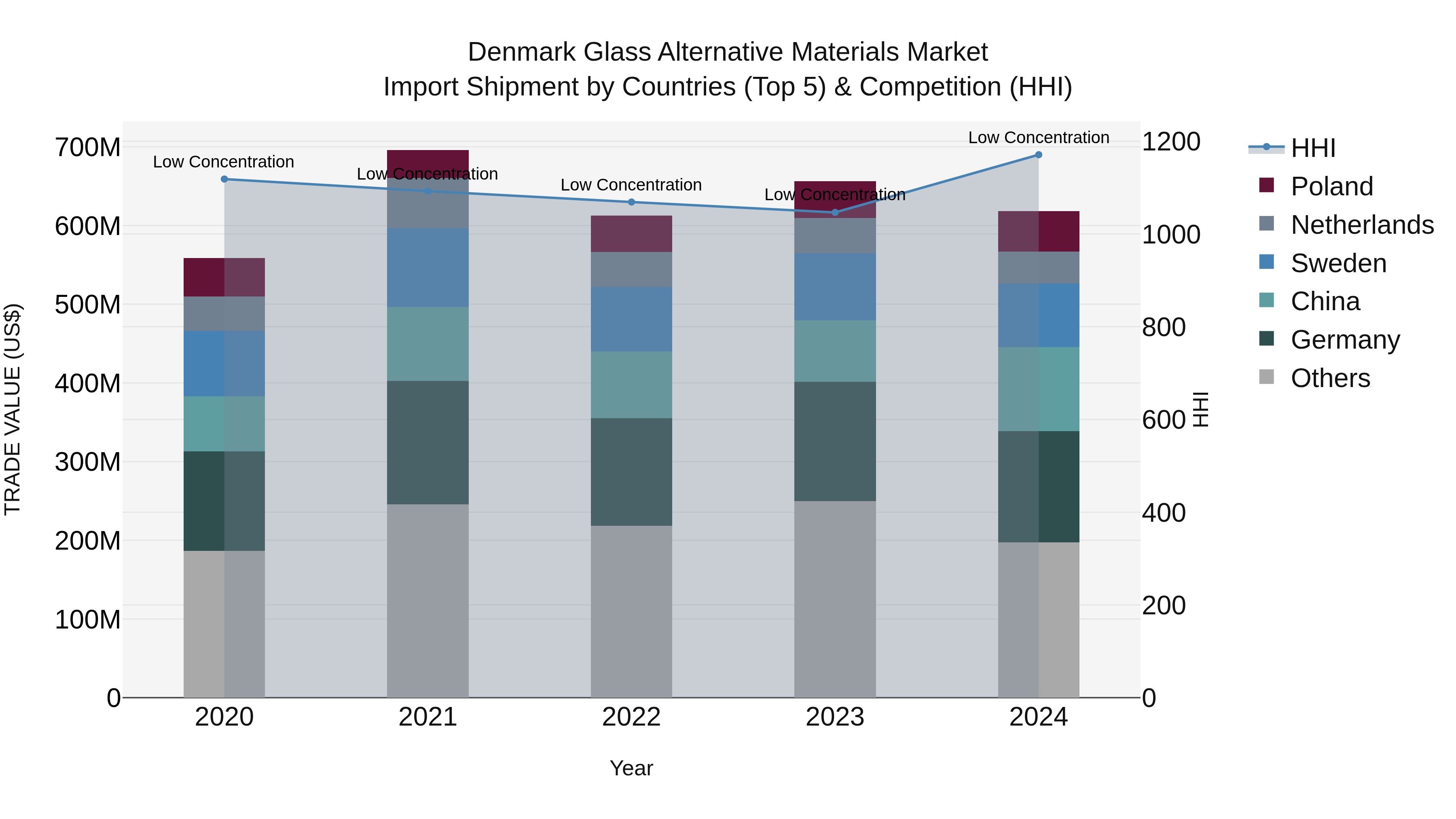 Denmark Glass Alternative Materials Market Top 5 Importing Countries and Market Competition (HHI) Analysis