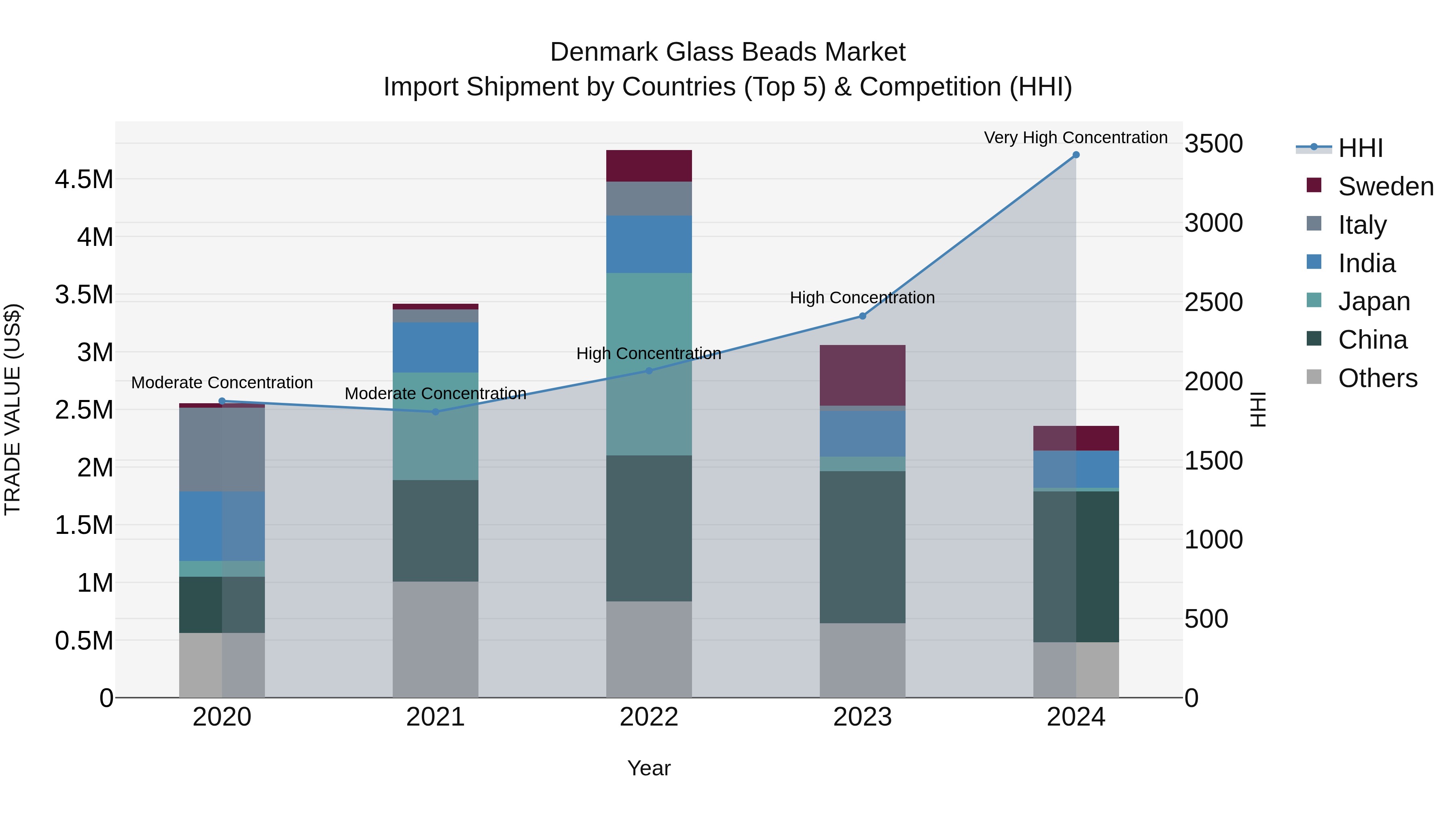 Denmark Glass Beads Market Top 5 Importing Countries and Market Competition (HHI) Analysis