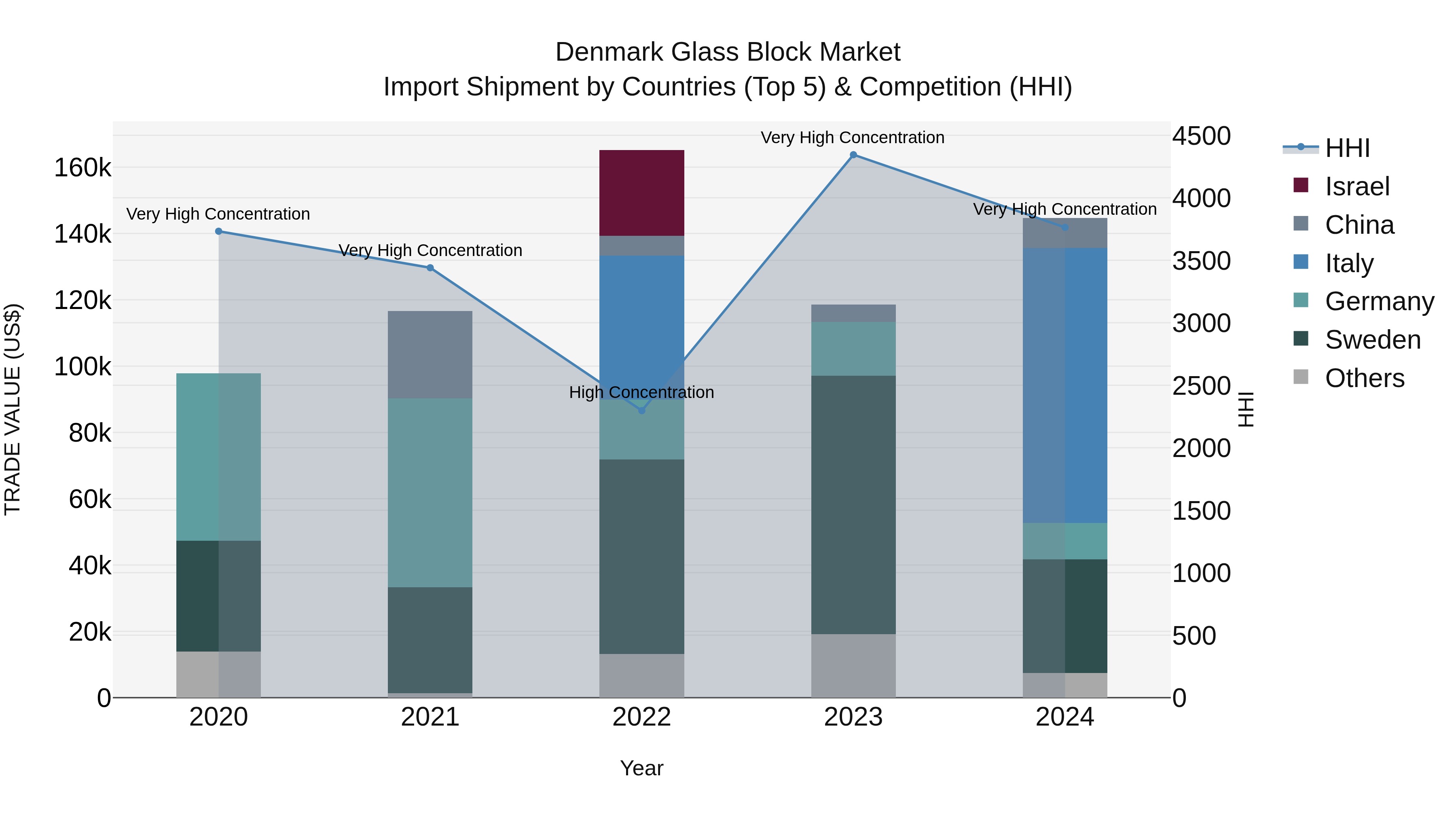 Denmark Glass Block Market Top 5 Importing Countries and Market Competition (HHI) Analysis