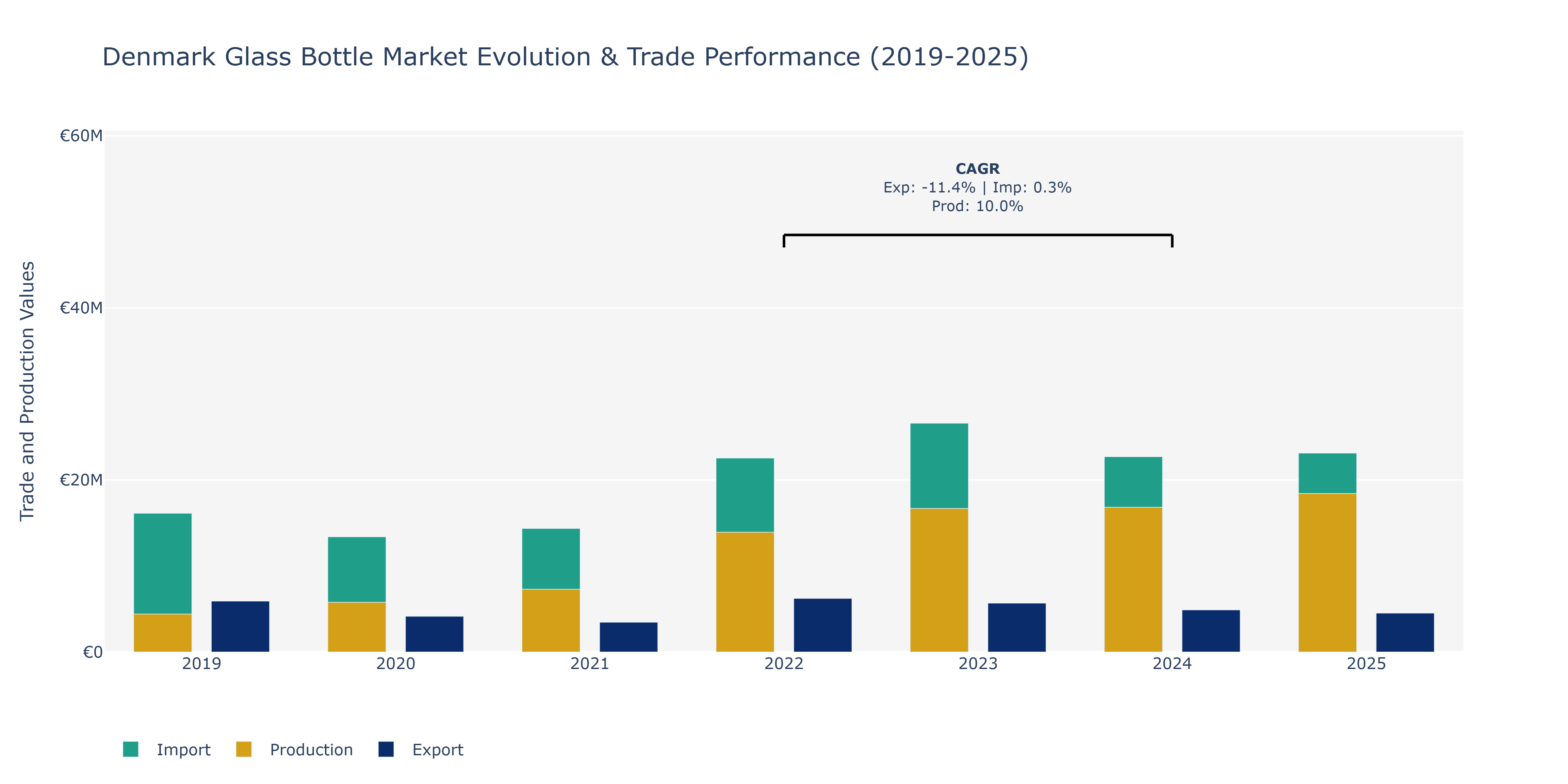 Denmark Glass Bottle Market: Production & Trade Performance (2019-2025)