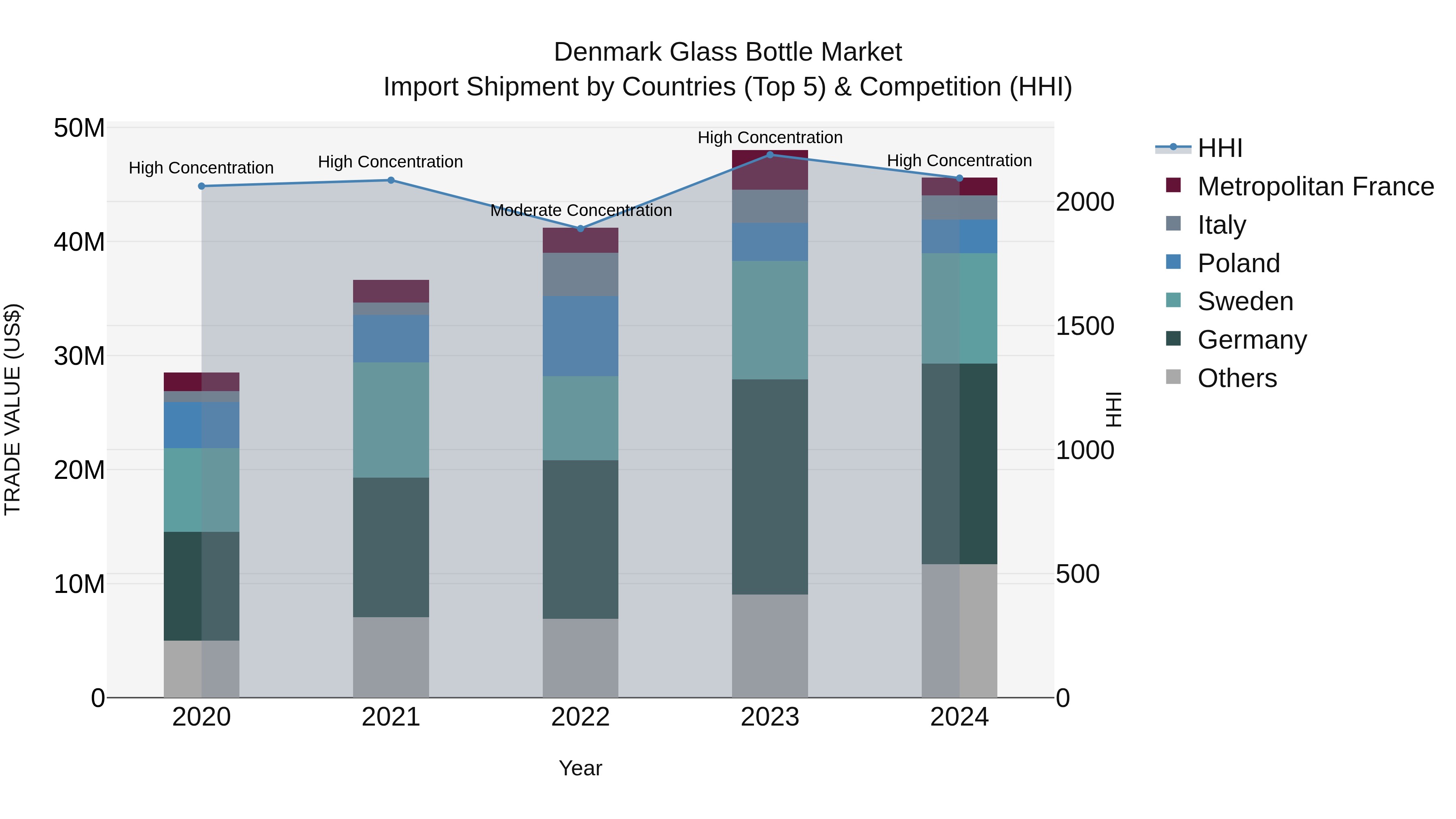 Denmark Glass Bottle Market Top 5 Importing Countries and Market Competition (HHI) Analysis