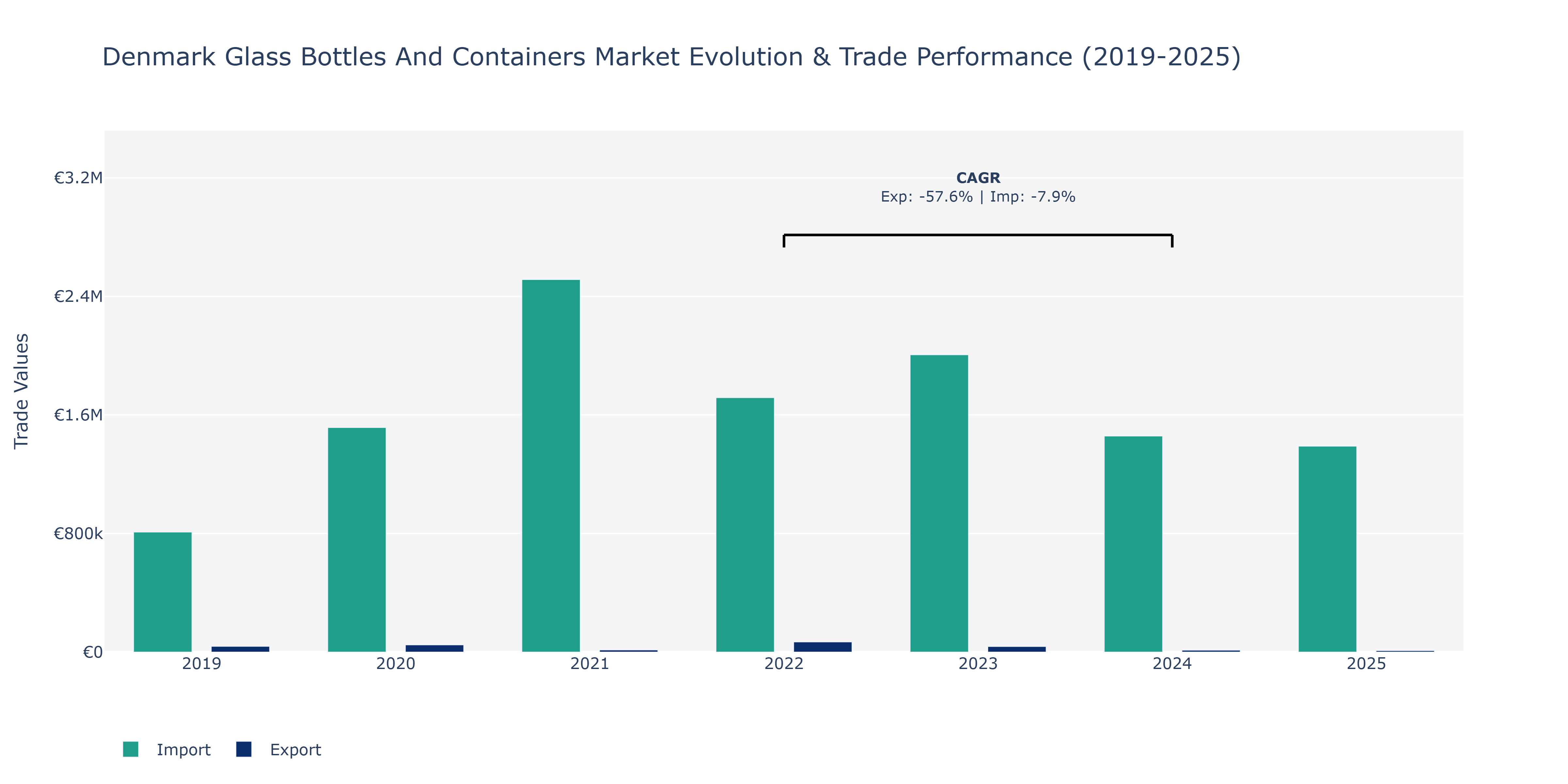 Denmark Glass Bottles And Containers Market: Production & Trade Performance (2019-2025)