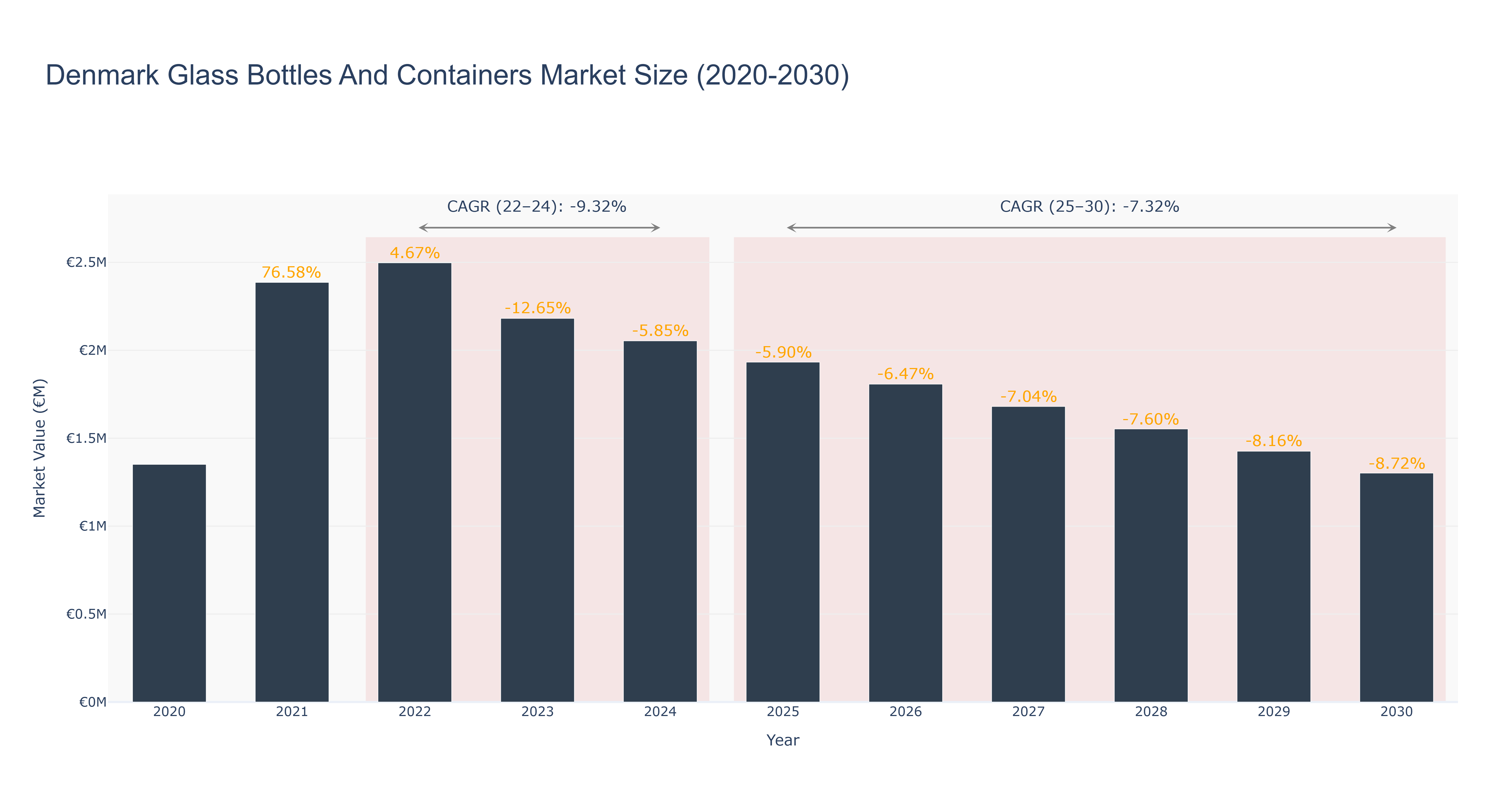 Denmark Glass Bottles And Containers Market Size (2020-2030)