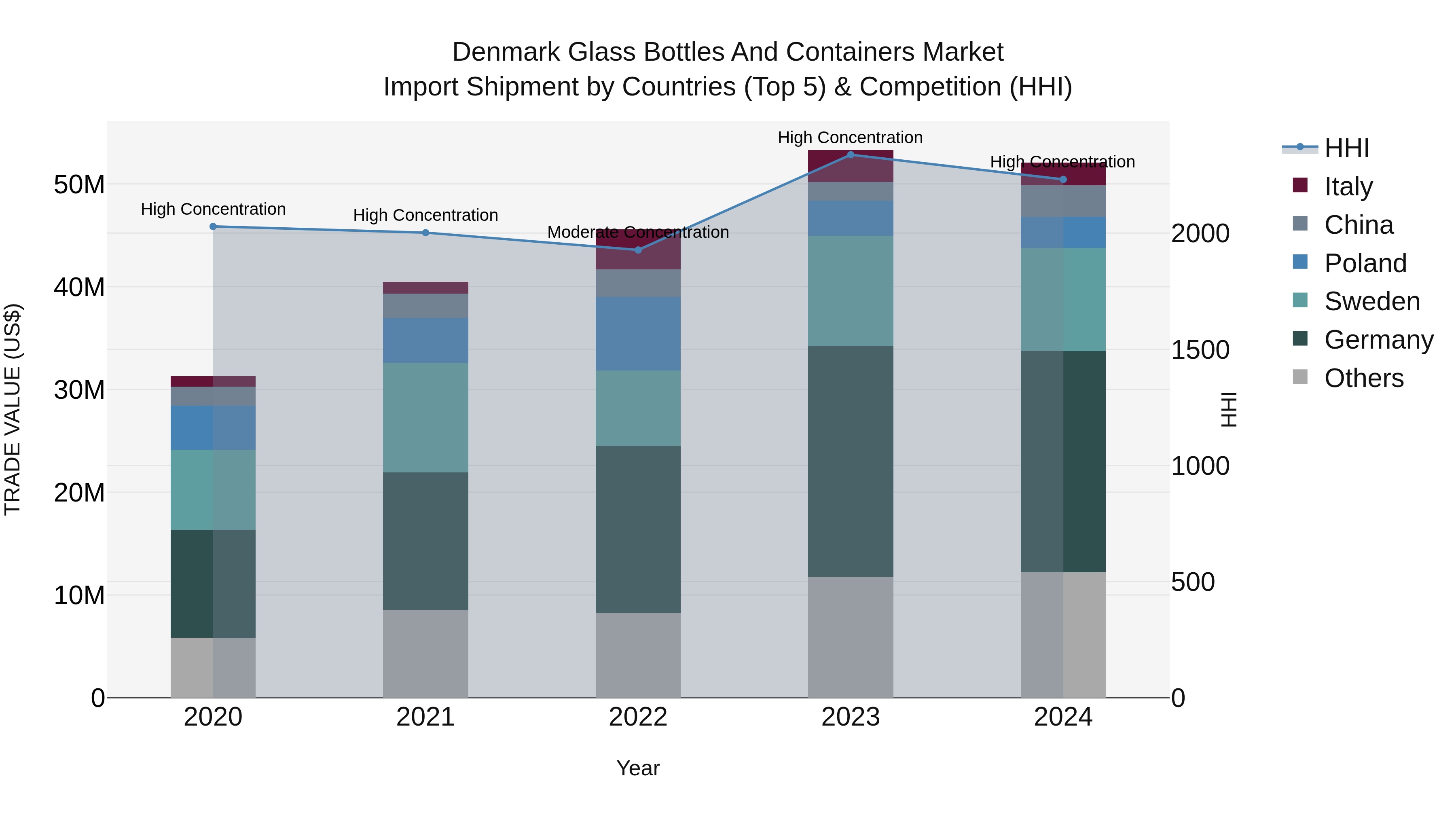 Denmark Glass Bottles and Containers Market Top 5 Importing Countries and Market Competition (HHI) Analysis