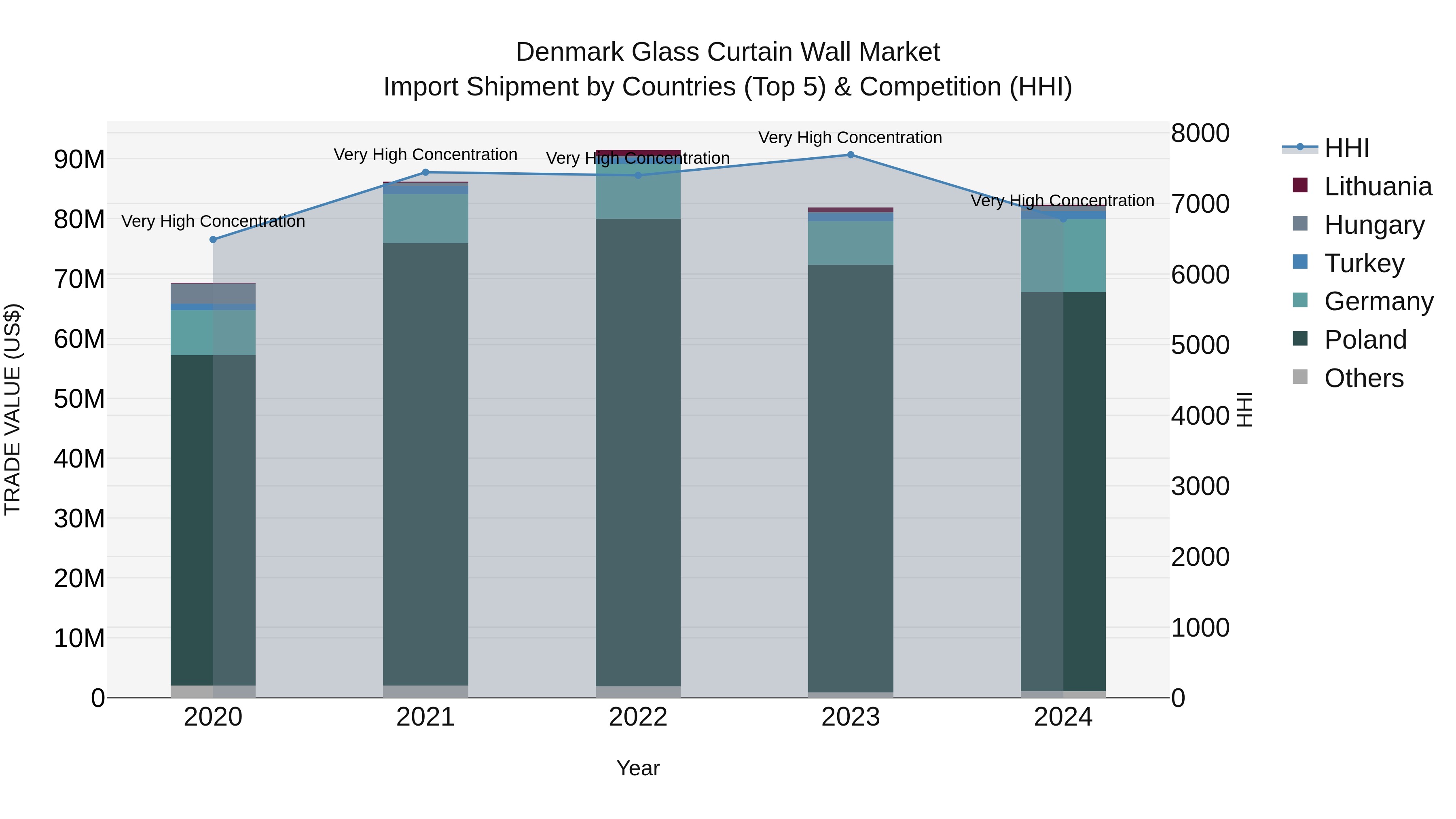 Denmark Glass Curtain Wall Market Top 5 Importing Countries and Market Competition (HHI) Analysis