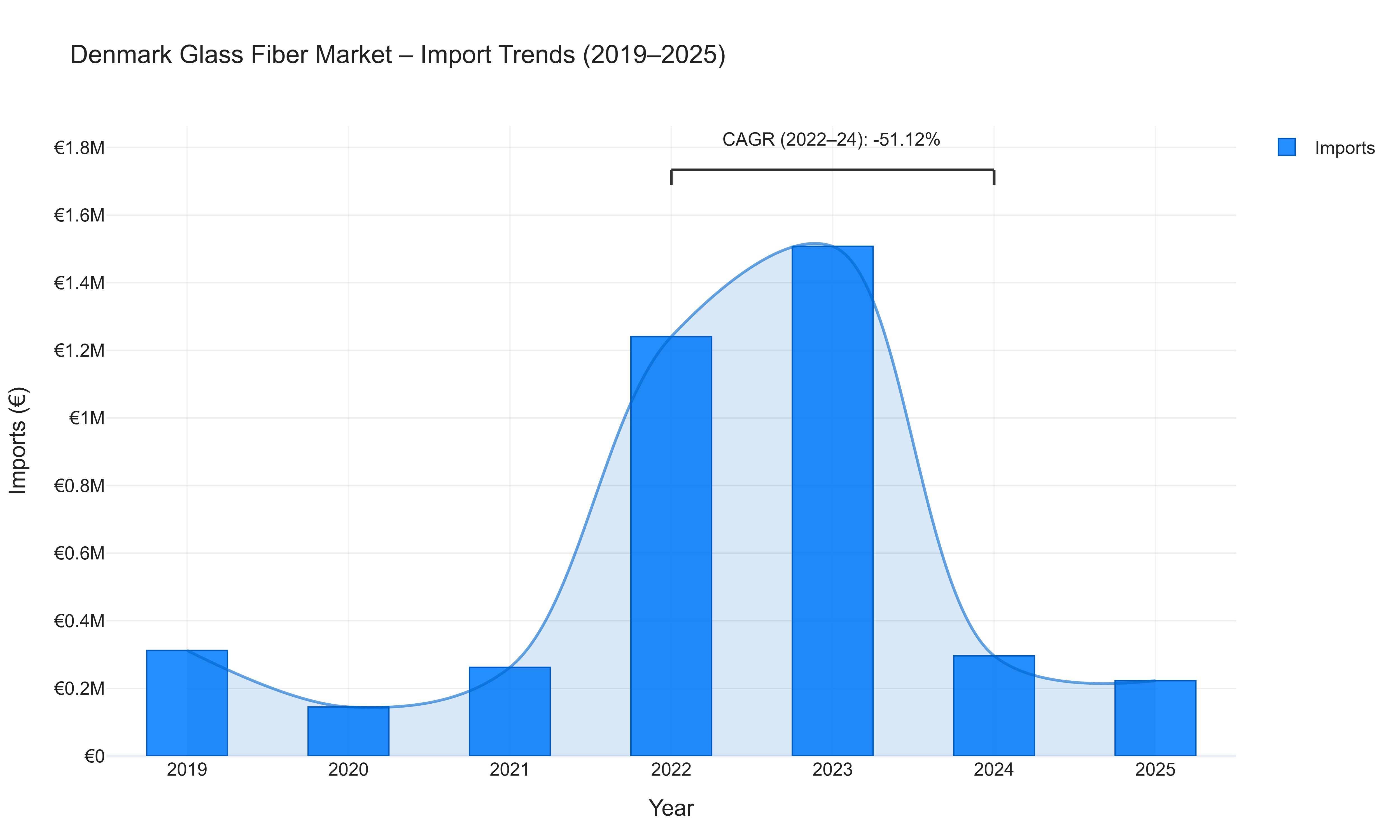Denmark Glass Fiber Market - Import Trends (2019-2025)