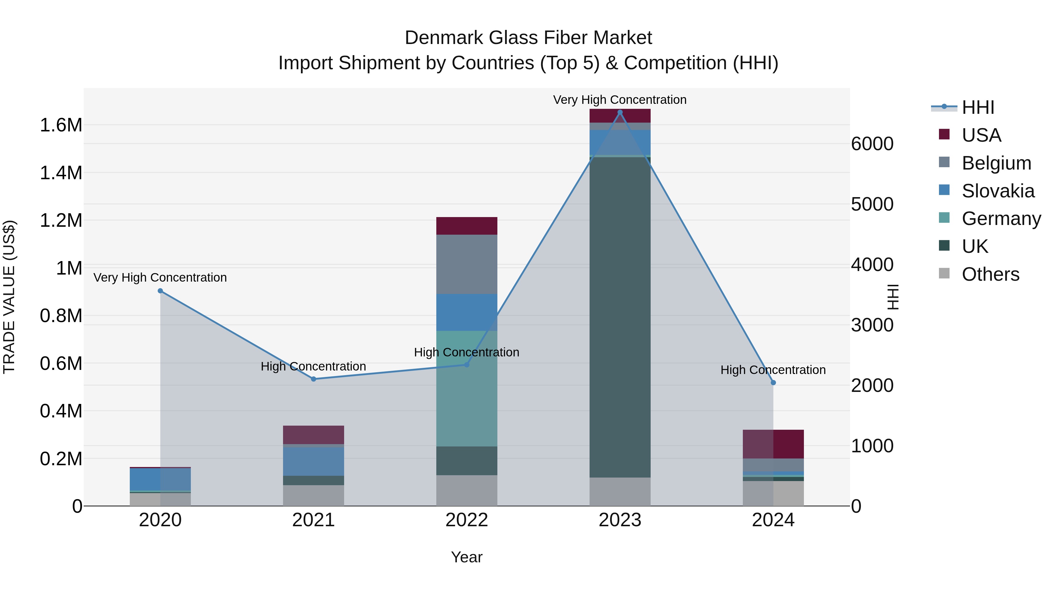 Denmark Glass Fiber Market Top 5 Importing Countries and Market Competition (HHI) Analysis