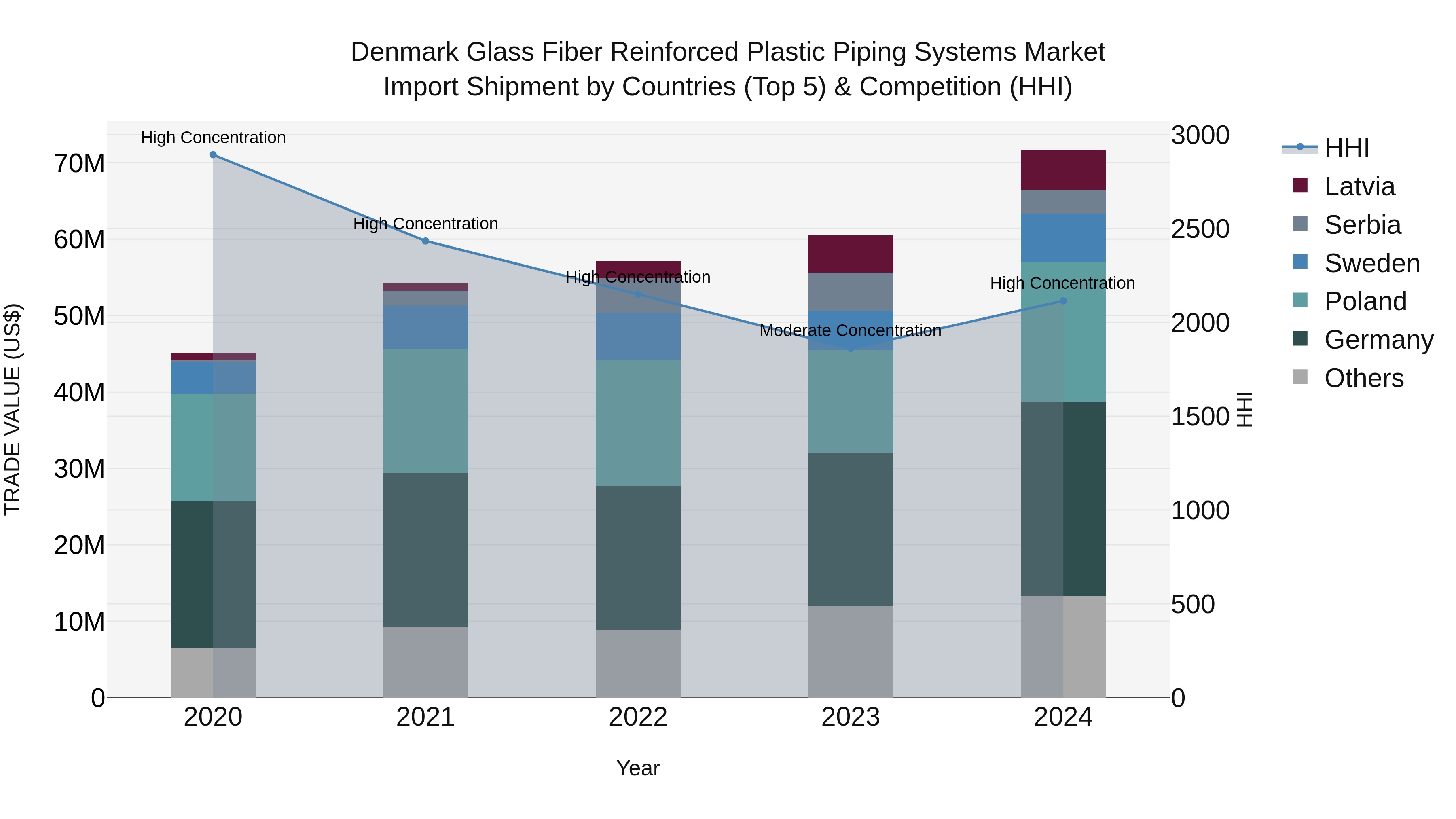 Denmark Glass Fiber Reinforced Plastic Piping Systems Market Top 5 Importing Countries and Market Competition (HHI) Analysis
