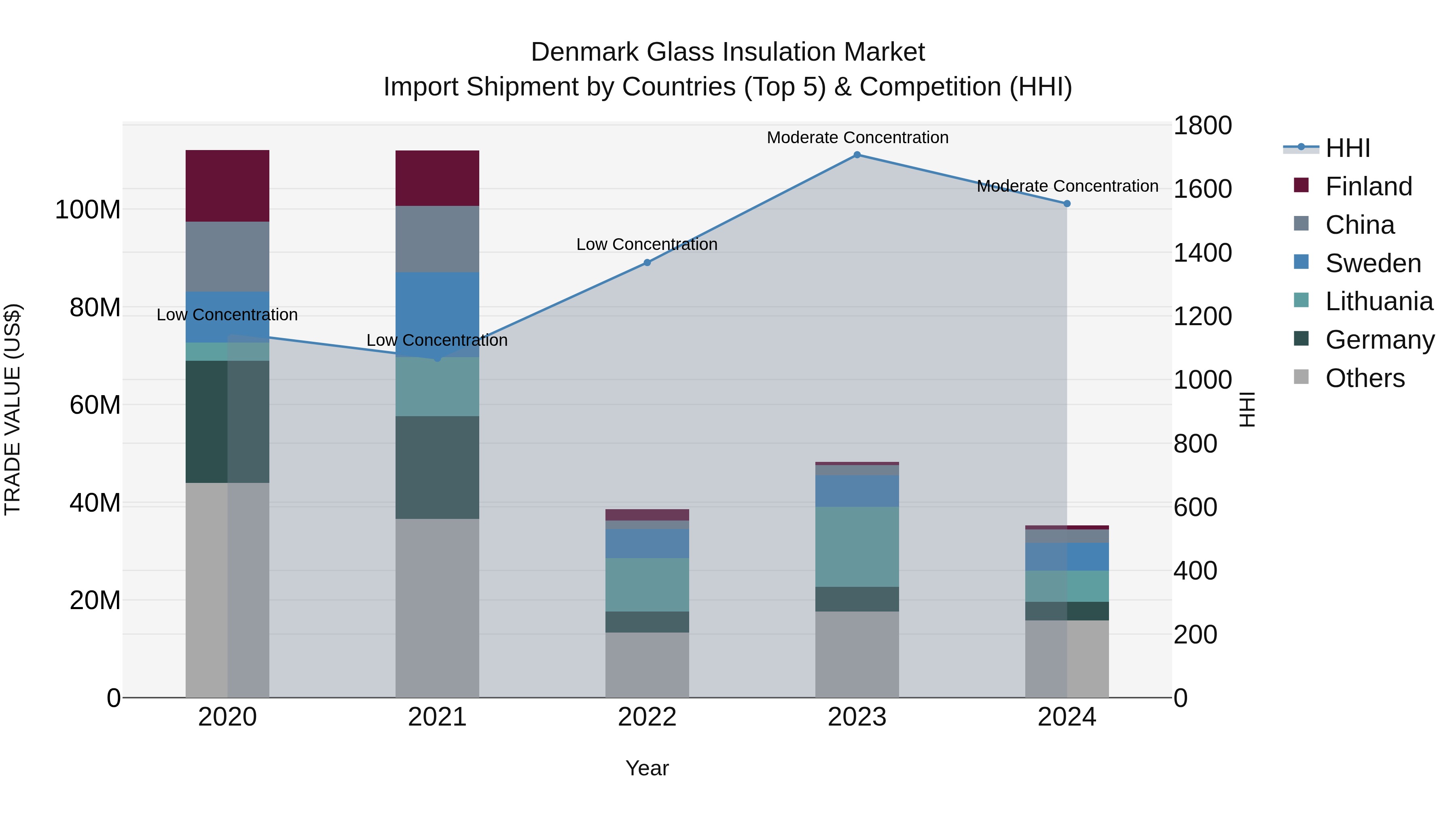 Denmark Glass Insulation Market Top 5 Importing Countries and Market Competition (HHI) Analysis