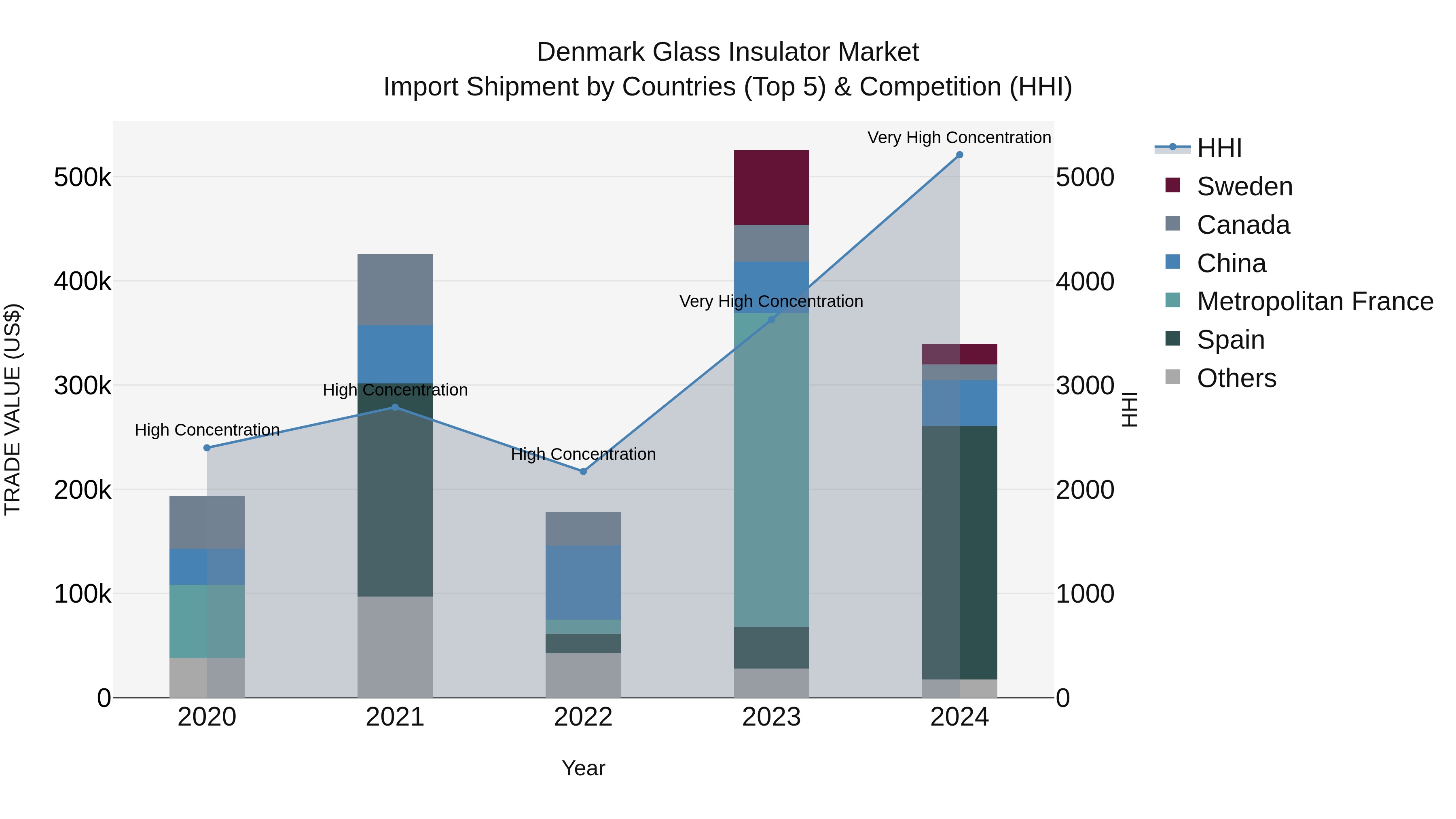 Denmark Glass Insulator Market Top 5 Importing Countries and Market Competition (HHI) Analysis